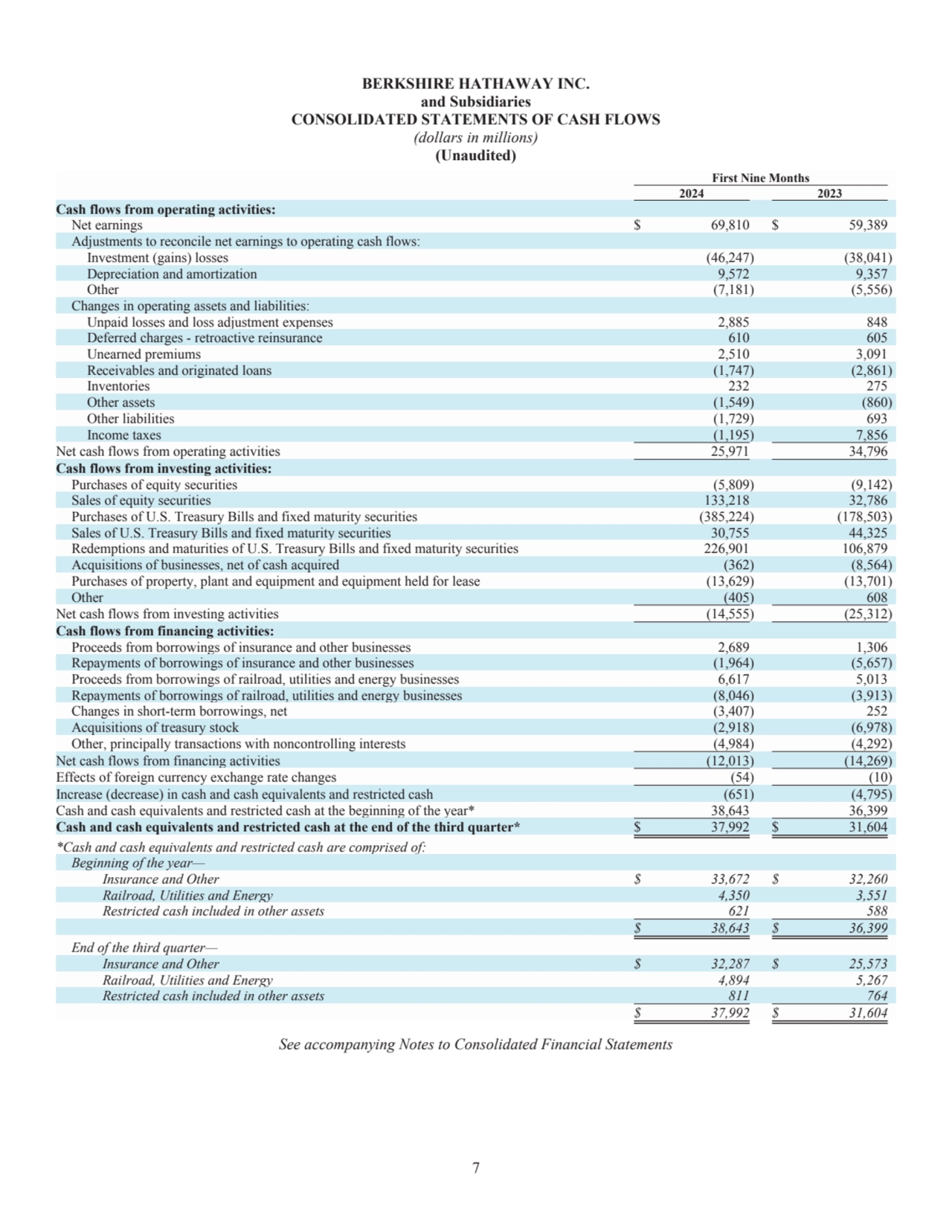 7
BERKSHIRE HATHAWAY INC.
and Subsidiaries
CONSOLIDATED STATEMENTS OF CASH FLOWS
(dollars in mi…