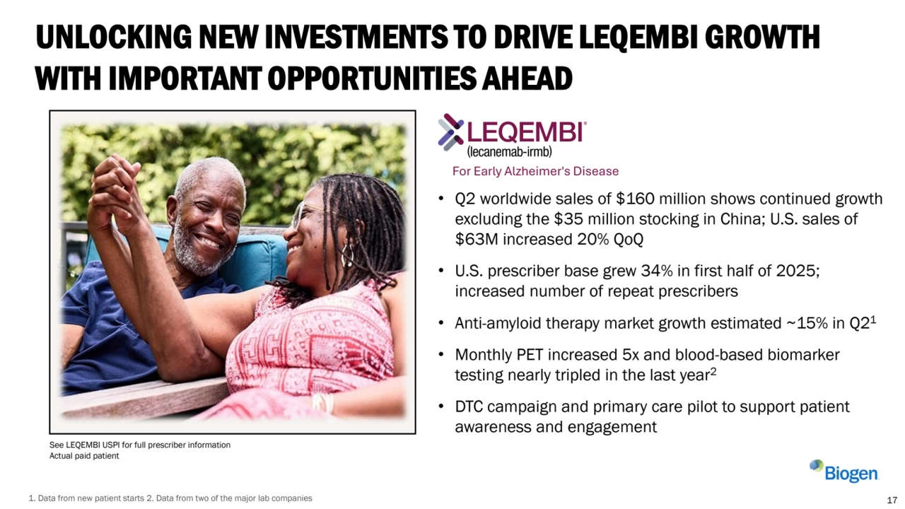 UNLOCKING NEW INVESTMENTS TO DRIVE LEQEMBI GROWTH 
WITH IMPORTANT OPPORTUNITIES AHEAD 
• Q2 worldwide sales of $160 million shows continued growth 
excluding the $35 million stocking in China; U.S. sales of 
$63M increased 20% QoQ
• U.S. prescriber base grew 34% in first half of 2025; 
increased number of repeat prescribers
• Anti-amyloid therapy market growth estimated ~15% in Q21
• Monthly PET increased 5x and blood-based biomarker 
testing nearly tripled in the last year2
• DTC campaign and primary care pilot to support patient 
awareness and engagement
See LEQEMBI USPI for full prescriber information
Actual paid patient 
1. Data from new patient starts 2. Data from two of the major lab companies 17
For Early Alzheimer's Disease
