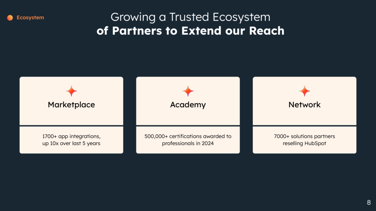 8
Growing a Trusted Ecosystem
of Partners to Extend our Reach
Ecosystem
1700+ app integrations,
up 10x over last 5 years
Marketplace
500,000+ certifications awarded to
professionals in 2024
Academy
7000+ solutions partners
reselling HubSpot
Network