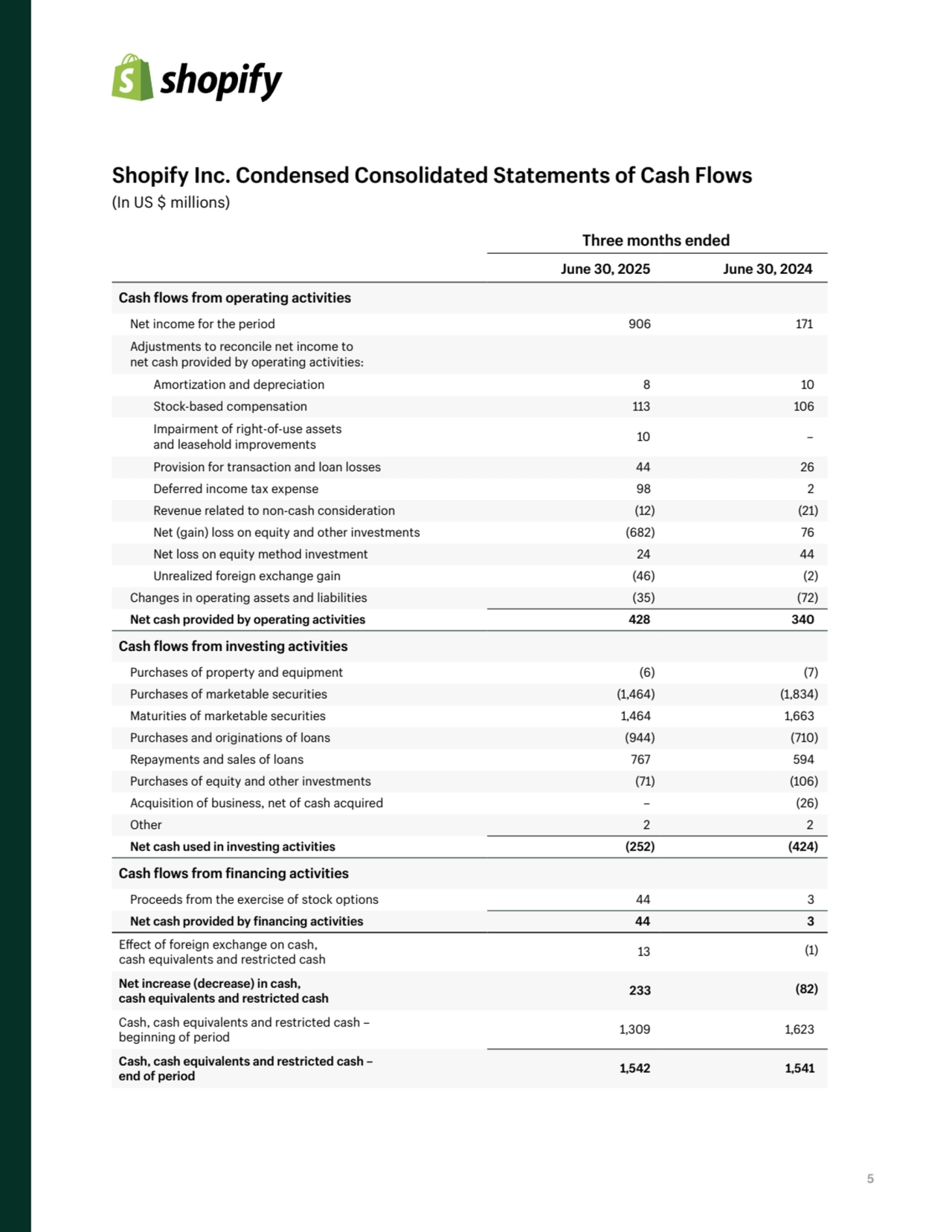 5
Three months ended
June 30, 2025 June 30, 2024
Cash flows from operating activities
Net income for the period 906 171
Adjustments to reconcile net income to
net cash provided by operating activities:
Amortization and depreciation 8 10
Stock-based compensation 113 106
Impairment of right-of-use assets
and leasehold improvements 10 –
Provision for transaction and loan losses 44 26
Deferred income tax expense 98 2
Revenue related to non-cash consideration (12) (21)
Net (gain) loss on equity and other investments (682) 76
Net loss on equity method investment 24 44
Unrealized foreign exchange gain (46) (2)
Changes in operating assets and liabilities (35) (72)
Net cash provided by operating activities 428 340
Cash flows from investing activities
Purchases of property and equipment (6) (7)
Purchases of marketable securities (1,464) (1,834)
Maturities of marketable securities 1,464 1,663
Purchases and originations of loans (944) (710)
Repayments and sales of loans 767 594
Purchases of equity and other investments (71) (106)
Acquisition of business, net of cash acquired – (26)
Other 2 2
Net cash used in investing activities (252) (424)
Cash flows from financing activities
Proceeds from the exercise of stock options 44 3
Net cash provided by financing activities 44 3
Effect of foreign exchange on cash, 
cash equivalents and restricted cash 13 (1)
Net increase (decrease) in cash,
cash equivalents and restricted cash 233 (82)
Cash, cash equivalents and restricted cash – 
beginning of period 1,309 1,623
Cash, cash equivalents and restricted cash – 
end of period 1,542 1,541
Shopify Inc. Condensed Consolidated Statements of Cash Flows 
(In US $ millions)