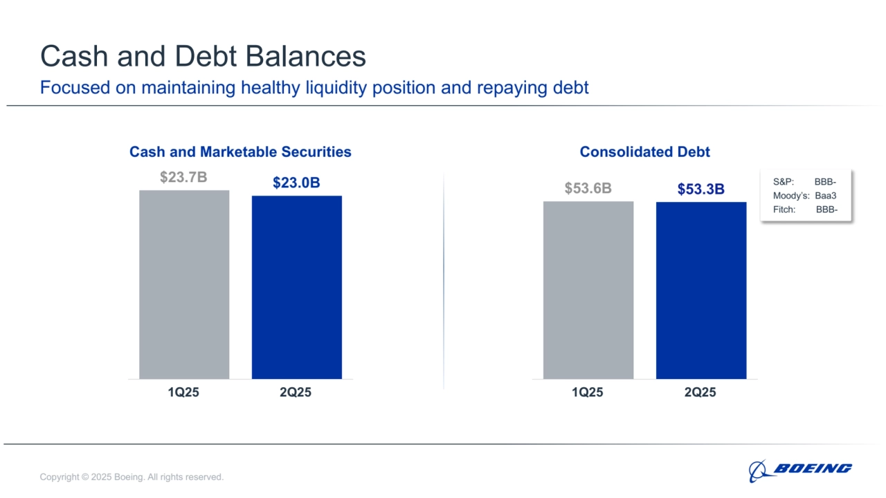 Copyright © 2025 Boeing. All rights reserved.
Cash and Debt Balances
Focused on maintaining healthy liquidity position and repaying debt
Cash and Marketable Securities Consolidated Debt
S&P: BBBMoody’s: Baa3
Fitch: BBB-
$23.7B $23.0B
1Q25 2Q25
$53.6B $53.3B
1Q25 2Q25