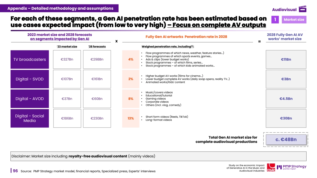96
Study on the economic impact 
of Generative AI in the Music and 
Audiovisual industries 
For each of these segments, a Gen AI penetration rate has been estimated based on 
use cases expected impact (from low to very high) – Focus on complete AV outputs
Source: PMP Strategy market model, financial reports, Specialized press, Experts’ interviews
2023 market size and 2028 forecasts
on segments impacted by Gen AI Fully Gen AI artworks Penetration rate in 2028 2028 Fully Gen AI AV works’ market size 
1 Market size
x =
‘23 market size ’28 forecasts
c. €48Bn Total Gen AI market size for
complete audiovisual productions
Disclaimer: Market size including royalty-free audiovisual content (mainly videos)
Weighed penetration rate, including(1):
TV broadcasters €327Bn €298Bn
• Flow programmes of which news, weather, feature stories…)
• Flow programmes of which sports events, games…
• Ads & clips (lower budget works)
• Stock programmes – of which films, series…
• Stock programmes – of which kids animated works…
4% €11Bn
Digital - SVOD €107Bn €161Bn 2% €3Bn
• Higher budget AV works (films for cinema…)
• Lower budget complete AV works (daily soap opera, reality TV…)
• Animated works/Kids' content
Digital - AVOD €37Bn €60Bn 8% €4.5Bn
• Music/covers videos
• Educational/tutorial
• Gaming videos
• Corporate videos
• Others (incl. vlog, comedy)
Digital - Social 
Media €186Bn €230Bn 13% €30Bn • Short form videos (Reels, TikTok)
• Long-format videos
Appendix – Detailed methodology and assumptions Audiovisual
