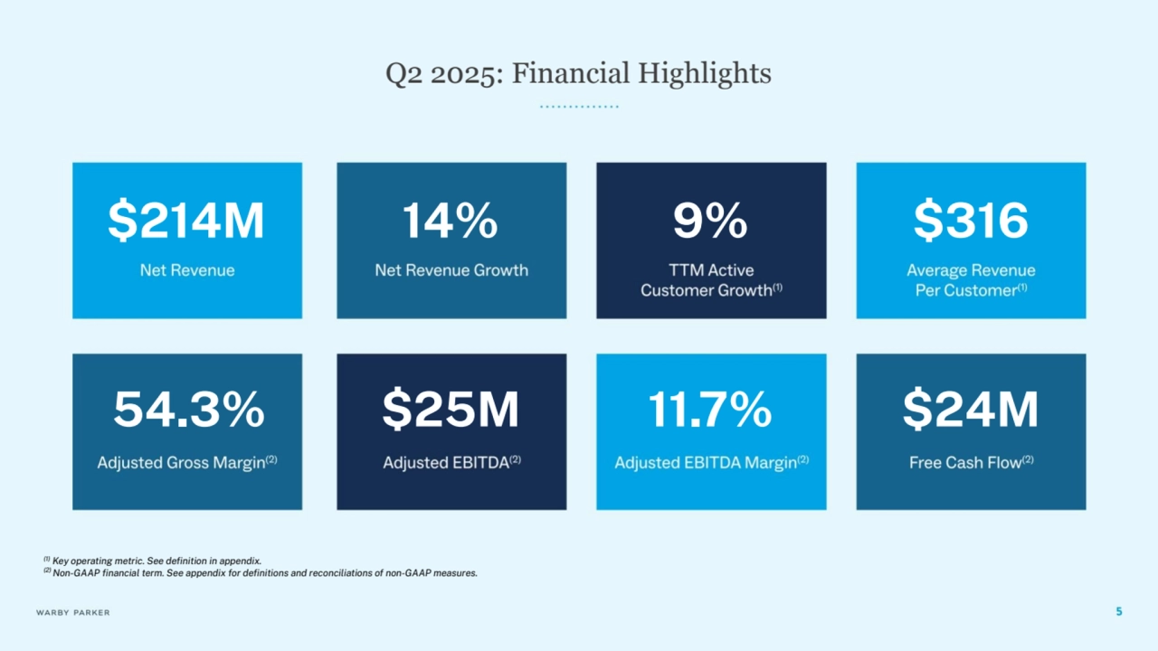Q2 2025: Financial Highlights
$214M 14% 9% $316
54.3% $25M 11.7% $24M
(1) Key operatinĀ metric. See definition in appendix.
(2) Non-GAAP financial term. See appendix ÿor definitions and reconciliations oÿ non-GAAP measures.