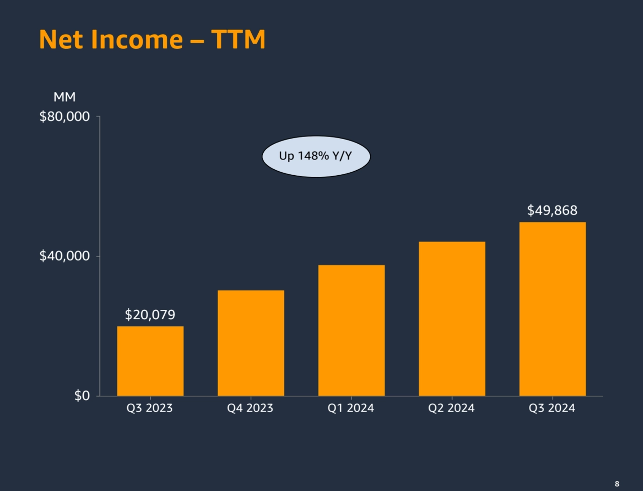 8
$20,079
$49,868
Q3 2023 Q4 2023 Q1 2024 Q2 2024 Q3 2024
$0
$40,000
$80,000
8
MM
Up 148% …