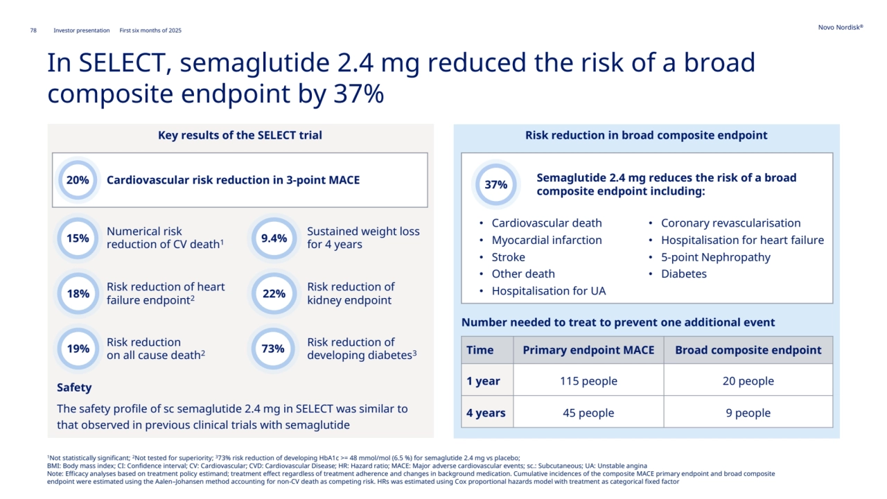 78 Novo Nordisk®
Investor presentation First six months of 2025
In SELECT, semaglutide 2.4 mg reduced the risk of a broad 
composite endpoint by 37%
Safety
The safety profile of sc semaglutide 2.4 mg in SELECT was similar to 
that observed in previous clinical trials with semaglutide
1Not statistically significant; 2Not tested for superiority; 373% risk reduction of developing HbA1c >= 48 mmol/mol (6.5 %) for semaglutide 2.4 mg vs placebo; 
BMI: Body mass index; CI: Confidence interval; CV: Cardiovascular; CVD: Cardiovascular Disease; HR: Hazard ratio; MACE: Major adverse cardiovascular events; sc.: Subcutaneous; UA: Unstable angina
Note: Efficacy analyses based on treatment policy estimand; treatment effect regardless of treatment adherence and changes in background medication. Cumulative incidences of the composite MACE primary endpoint and broad composite 
endpoint were estimated using the Aalen–Johansen method accounting for non-CV death as competing risk. HRs was estimated using Cox proportional hazards model with treatment as categorical fixed factor
Numerical risk 15% reduction of CV death1Sustained weight loss 
for 4 years 9.4%
Risk reduction of heart 
failure endpoint2
18% Risk reduction of 
kidney endpoint 22%
Risk reduction 
on all cause death2
19% Risk reduction of 
developing diabetes3
73% Time Primary endpoint MACE Broad composite endpoint
1 year 115 people 20 people
4 years 45 people 9 people
20% Cardiovascular risk reduction in 3-point MACE
Number needed to treat to prevent one additional event
• Other death
• Cardiovascular death • Coronary revascularisation 
• Myocardial infarction
• Stroke
• Hospitalisation for heart failure
• Hospitalisation for UA
• 5-point Nephropathy
• Diabetes
37% Semaglutide 2.4 mg reduces the risk of a broad 
composite endpoint including:
Key results of the SELECT trial Risk reduction in broad composite endpoint
