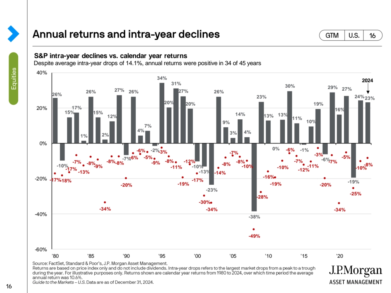 S&P intra-year declines vs. calendar year returns
Despite average intra-year drops of 14.1%, annua…