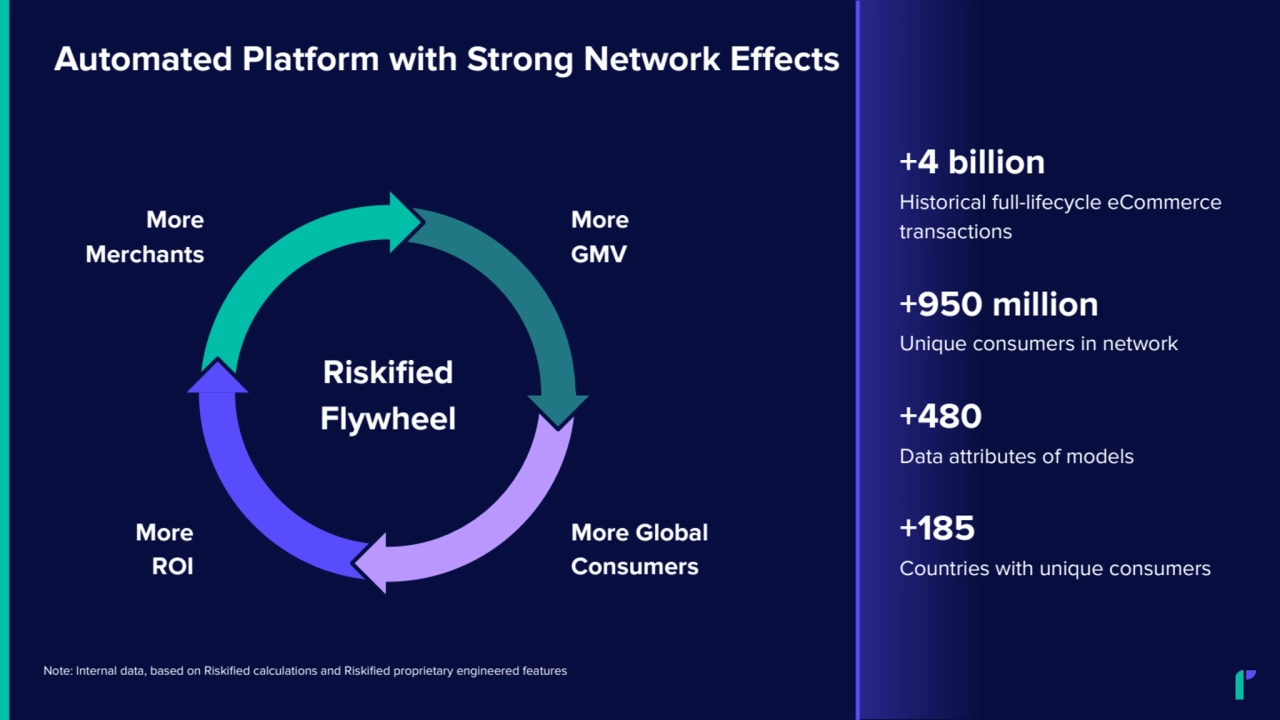 Automated Platform with Strong Network Effects
Note: Internal data, based on Riskified calculations and Riskified proprietary engineered features
Riskified
Flywheel
More
Merchants
More
GMV
More
ROI
More Global
Consumers
+4 billion
Historical full-lifecycle eCommerce
transactions
+950 million
Unique consumers in network
+185
Countries with unique consumers
+480
Data attributes of models