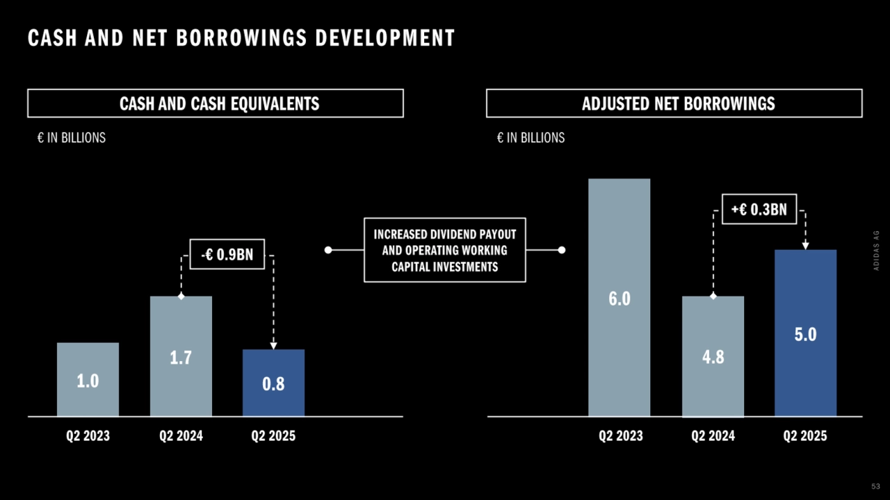 Adidas q2 2025 earnings presentation - Page 53