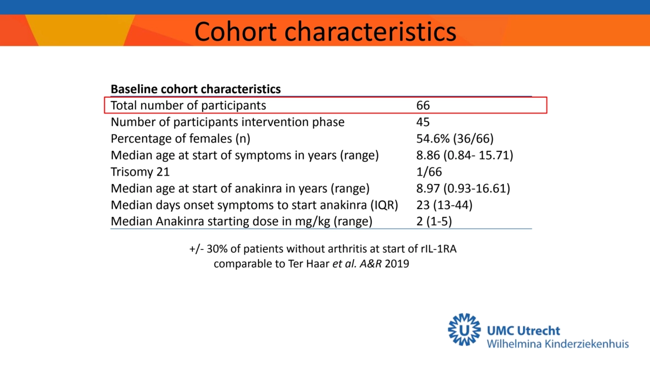 Baseline cohort characteristics
Total number of participants 66
Number of participants interventi…