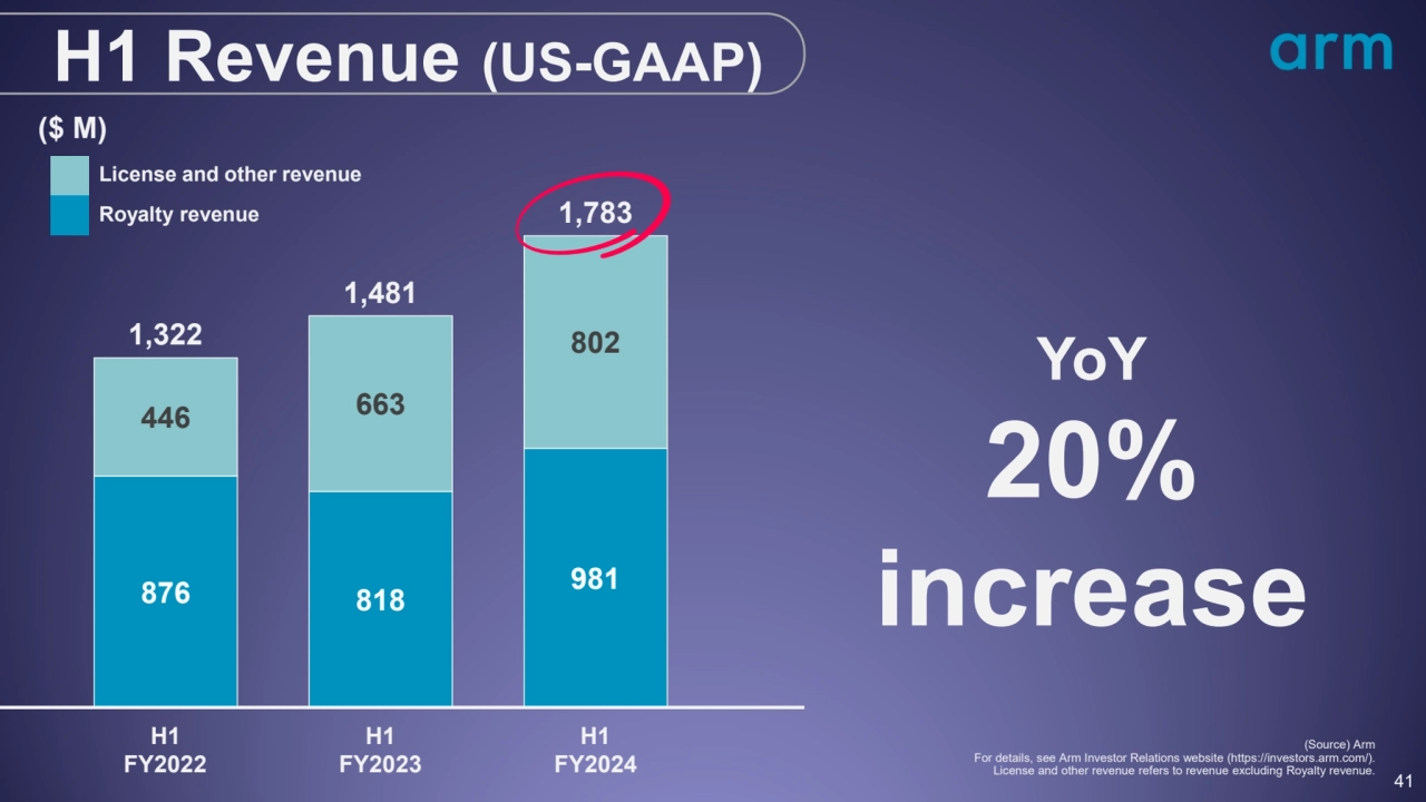 41
876 818 981 
446 663 
1,322 802 
1,481 
1,783 
H1 H1 H1
YoY
20%
increase
41
H1 Revenu…