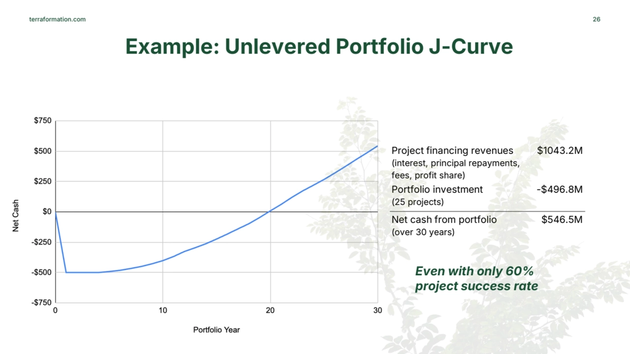 terraformation.com 26
Example: Unlevered Portfolio J-Curve
Project financing revenues
(interest,…