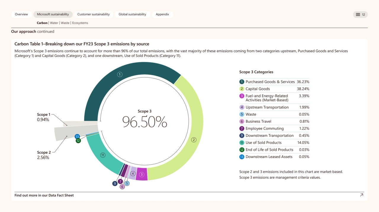  
Overview Microsoft sustainability Customer sustainability Global sustainability Appendix 12 
Ca…