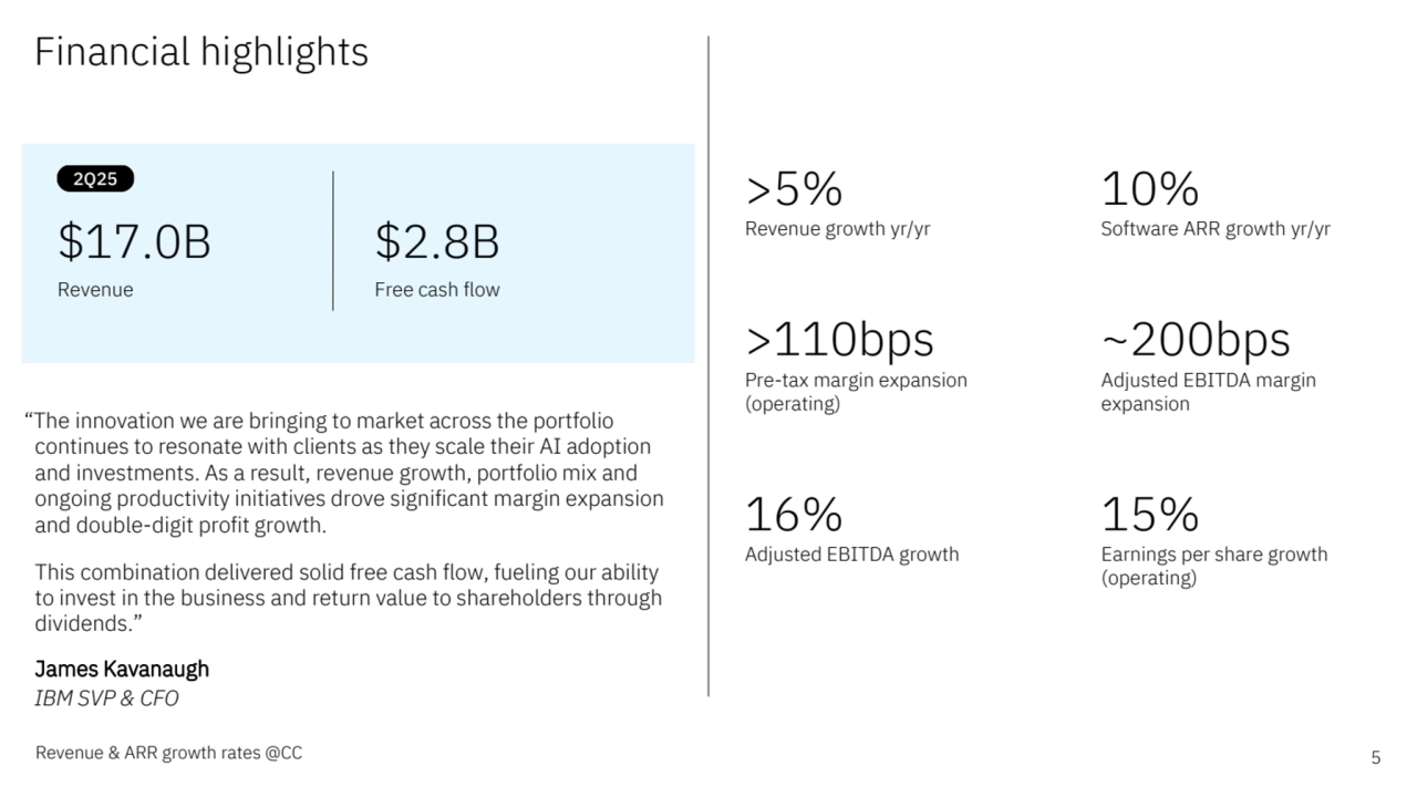 Financial highlights
Revenue & ARR growth rates @CC 5
$17.0B
Revenue 
$2.8B
Free cash flow
2Q25
“The innovation we are bringing to market across the portfolio 
continues to resonate with clients as they scale their AI adoption 
and investments. As a result, revenue growth, portfolio mix and 
ongoing productivity initiatives drove significant margin expansion 
and double-digit profit growth.
This combination delivered solid free cash flow, fueling our ability 
to invest in the business and return value to shareholders through 
dividends.”
James Kavanaugh
 IBM SVP & CFO
>5%
Revenue growth yr/yr
>110bps
Pre-tax margin expansion 
(operating) 
16%
Adjusted EBITDA growth
10%
Software ARR growth yr/yr
~200bps
Adjusted EBITDA margin 
expansion 
15%
Earnings per share growth 
(operating)