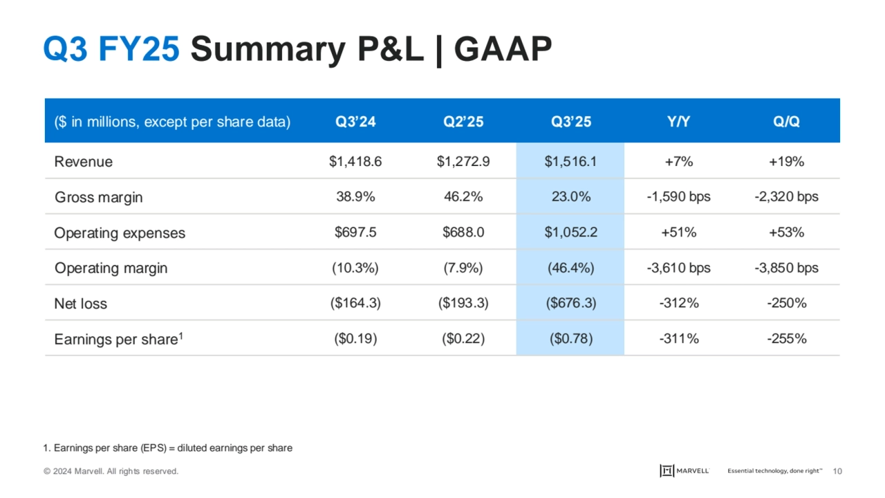 © 2024 Marvell. All rights reserved. 10
Q3 FY25 Summary P&L | GAAP
($ in millions, except per sha…