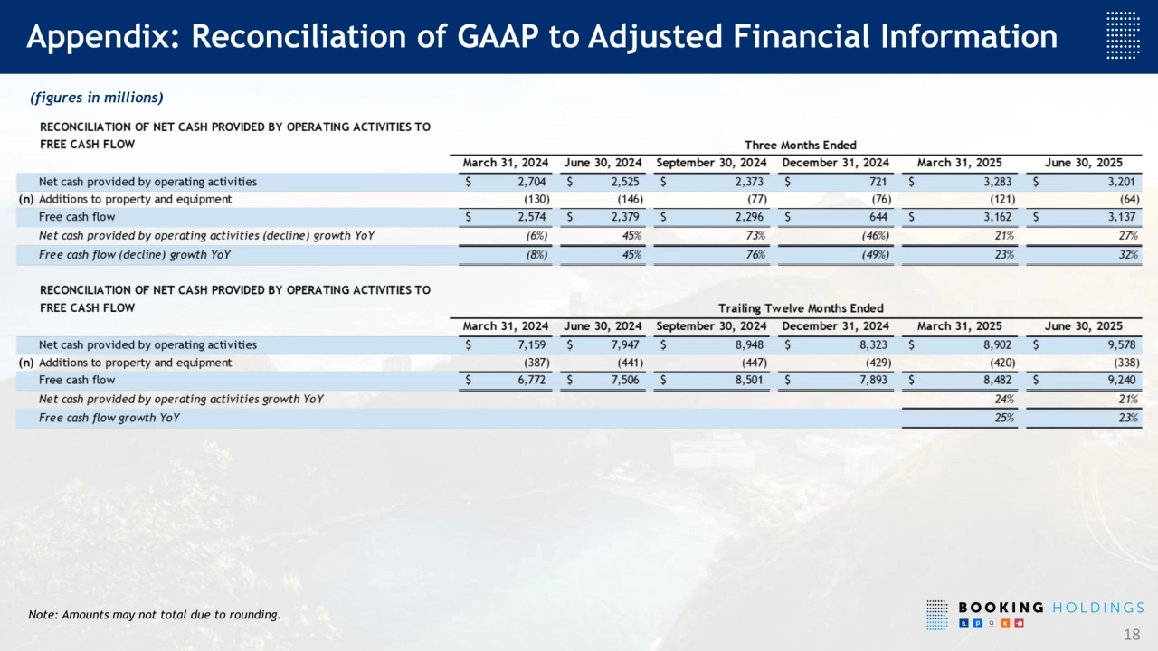 18
Appendix: Reconciliation of GAAP to Adjusted Financial Information
(figures in millions)
Note: Amounts may not total due to rounding.