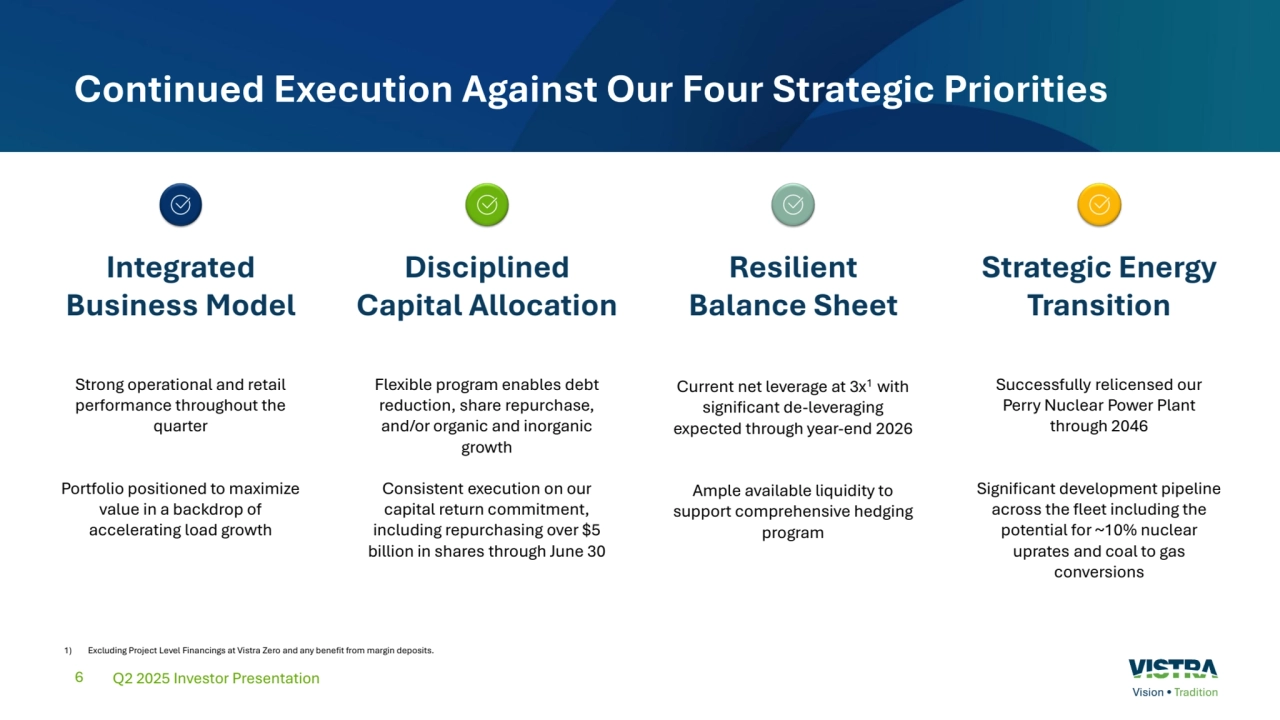 6
Continued Execution Against Our Four Strategic Priorities
Integrated
Business Model 
Disciplined
Capital Allocation
Resilient
Balance Sheet
Strategic Energy 
Transition
Strong operational and retail 
performance throughout the 
quarter
Portfolio positioned to maximize 
value in a backdrop of 
accelerating load growth
Flexible program enables debt 
reduction, share repurchase, 
and/or organic and inorganic 
growth
Consistent execution on our 
capital return commitment, 
including repurchasing over $5 
billion in shares through June 30
Current net leverage at 3x1 with 
significant de-leveraging 
expected through year-end 2026
Ample available liquidity to 
support comprehensive hedging 
program
Successfully relicensed our 
Perry Nuclear Power Plant 
through 2046
Significant development pipeline 
across the fleet including the 
potential for ~10% nuclear 
uprates and coal to gas 
conversions
1) Excluding Project Level Financings at Vistra Zero and any benefit from margin deposits.
Q2 2025 Investor Presentation