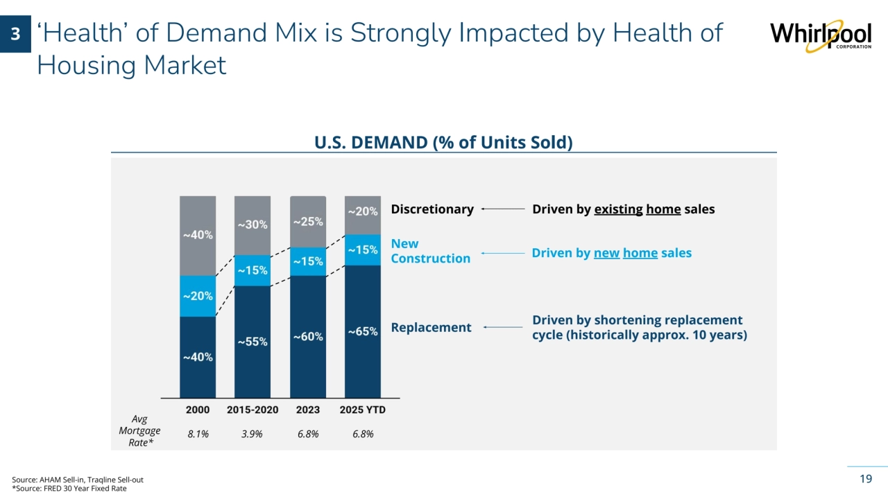 Whirlpool Corporation Confidential
‘Health’ of Demand Mix is Strongly Impacted by Health of 
Housing Market
19
3 
Discretionary
New 
Construction
Replacement Driven by shortening replacement 
cycle (historically approx. 10 years)
Driven by existing home sales
U.S. DEMAND (% of Units Sold)
Driven by new home sales
Source: AHAM Sell-in, Traqline Sell-out
*Source: FRED 30 Year Fixed Rate 
Avg 
Mortgage
 Rate*
8.1% 3.9% 6.8% 6.8%