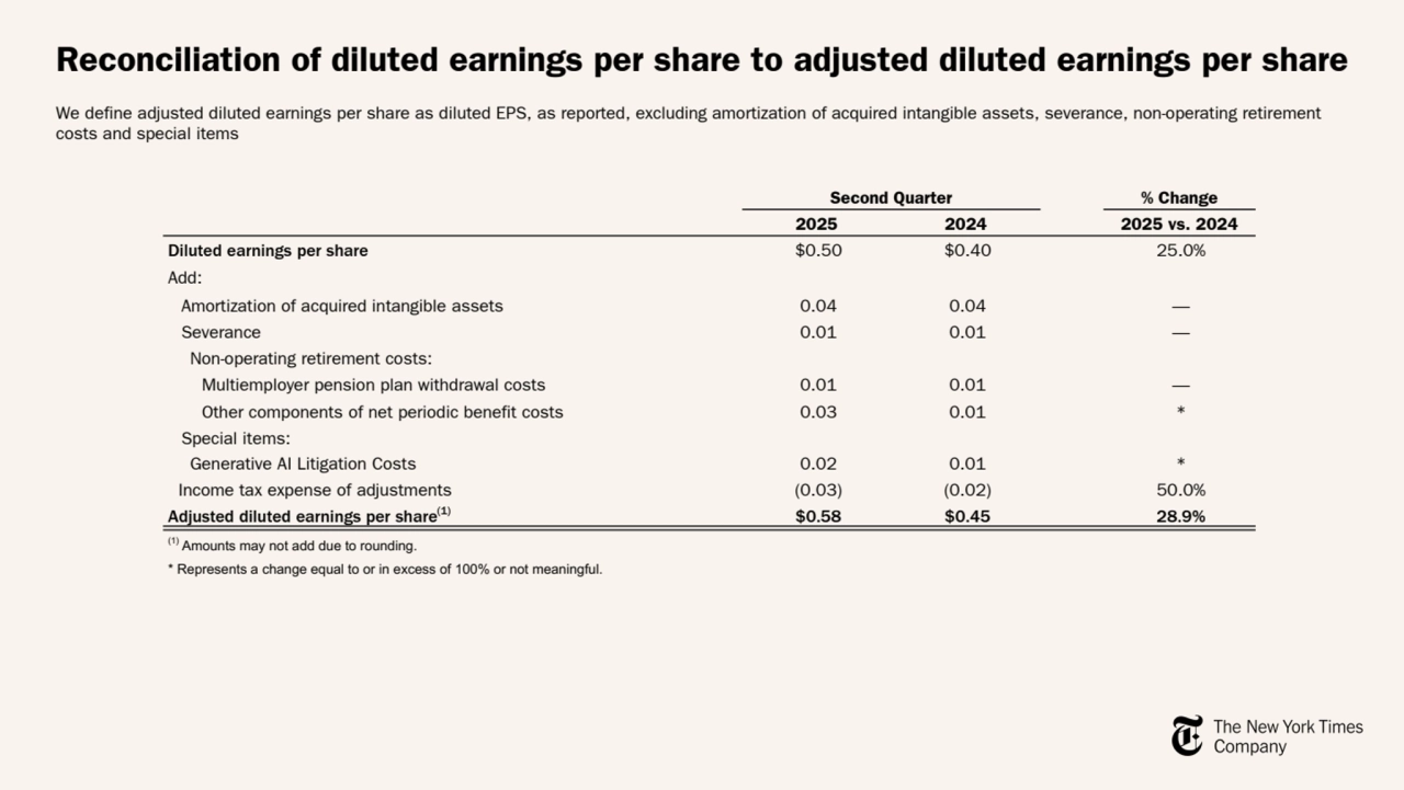 Reconciliation of diluted earnings per share to adjusted diluted earnings per share
We define adjusted diluted earnings per share as diluted EPS, as reported, excluding amortization of acquired intangible assets, severance, non-operating retirement 
costs and special items
Second Quarter % Change
2025 2024 2025 vs. 2024
Diluted earnings per share $0.50 $0.40 25.0%
Add:
Amortization of acquired intangible assets 0.04 0.04 —
Severance 0.01 0.01 —
Non-operating retirement costs:
Multiemployer pension plan withdrawal costs 0.01 0.01 —
Other components of net periodic benefit costs 0.03 0.01 *
Special items:
Generative AI Litigation Costs 0.02 0.01 *
Income tax expense of adjustments (0.03) (0.02) 50.0%
Adjusted diluted earnings per share(1) $0.58 $0.45 28.9%
(1) Amounts may not add due to rounding.
* Represents a change equal to or in excess of 100% or not meaningful.