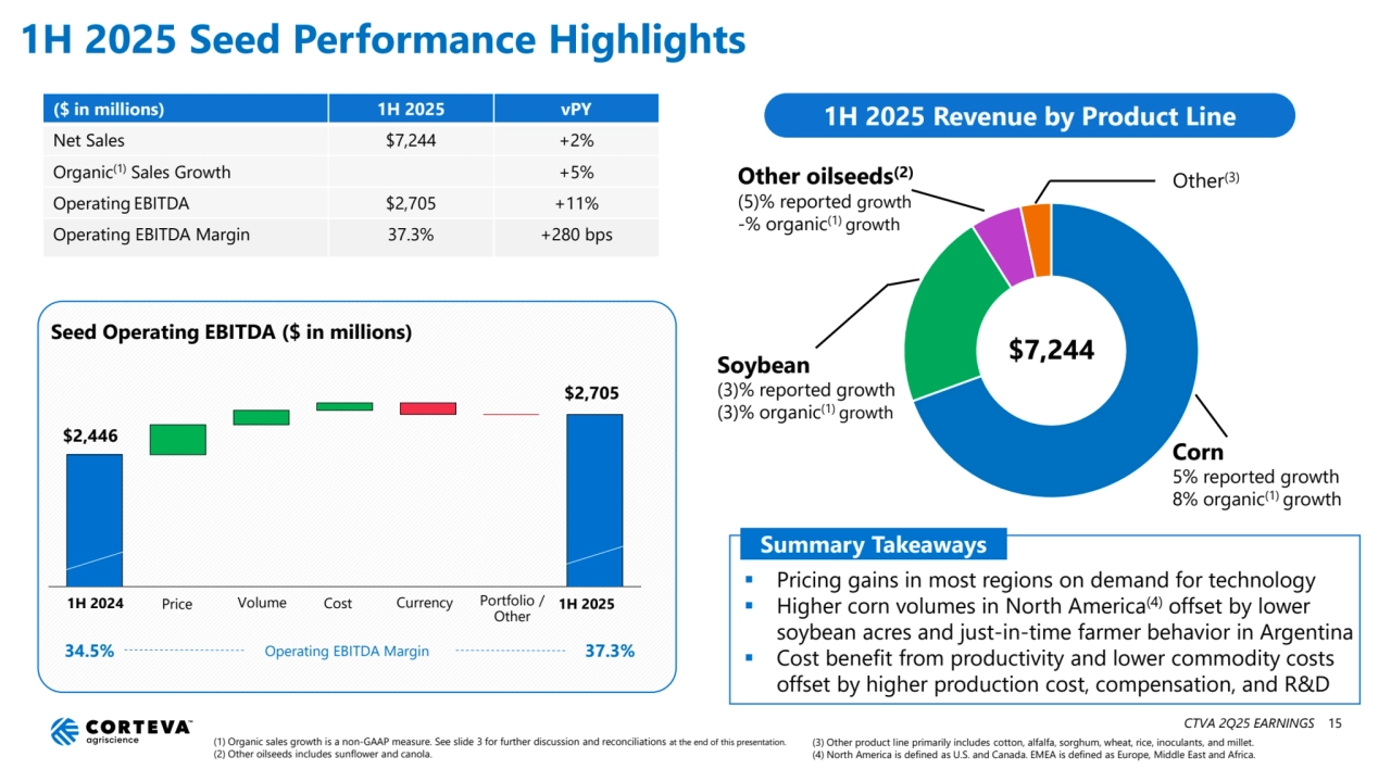 1H 2025 Seed Performance Highlights
1H 2024 Price Cost 1H 2025
Seed Operating EBITDA ($ in millions)
Currency
(1) Organic sales growth is a non-GAAP measure. See slide 3 for further discussion and reconciliations at the end of this presentation.
(2) Other oilseeds includes sunflower and canola.
($ in millions) 1H 2025 vPY
Net Sales $7,244 +2%
Organic(1) Sales Growth +5%
Operating EBITDA $2,705 +11%
Operating EBITDA Margin 37.3% +280 bps
Volume
$7,244
Corn
5% reported growth
8% organic(1) growth
1H 2025 Revenue by Product Line
Soybean
(3)% reported growth
(3)% organic(1) growth
Other oilseeds(2)
(5)% reported growth
-% organic(1) growth
Other(3)
34.5% Operating EBITDA Margin 37.3%
 Pricing gains in most regions on demand for technology
 Higher corn volumes in North America(4) offset by lower 
soybean acres and just-in-time farmer behavior in Argentina
 Cost benefit from productivity and lower commodity costs 
offset by higher production cost, compensation, and R&D
Summary Takeaways
$2,446
$2,705
(3) Other product line primarily includes cotton, alfalfa, sorghum, wheat, rice, inoculants, and millet.
(4) North America is defined as U.S. and Canada. EMEA is defined as Europe, Middle East and Africa. 
Portfolio / 
Other
CTVA 2Q25 EARNINGS 15