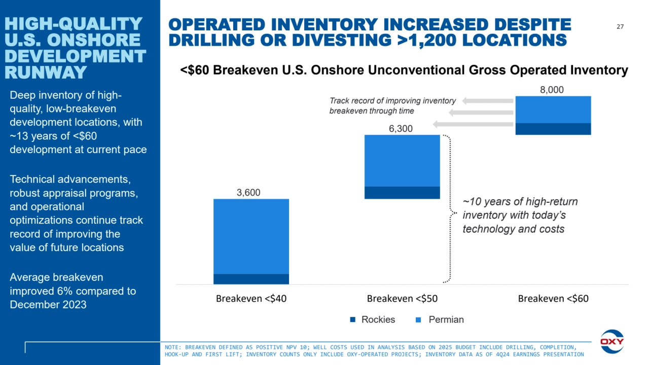 OPERATED INVENTORY INCREASED DESPITE 
DRILLING OR DIVESTING >1,200 LOCATIONS
Breakeven <$40 Breakeven <$50 Breakeven <$60
HIGH-QUALITY 
U.S. ONSHORE 
DEVELOPMENT 
RUNWAY
NOTE: BREAKEVEN DEFINED AS POSITIVE NPV 10; WELL COSTS USED IN ANALYSIS BASED ON 2025 BUDGET INCLUDE DRILLING, COMPLETION, 
HOOK-UP AND FIRST LIFT; INVENTORY COUNTS ONLY INCLUDE OXY-OPERATED PROJECTS; INVENTORY DATA AS OF 4Q24 EARNINGS PRESENTATION
27
3,600
6,300
8,000 Deep inventory of highquality, low-breakeven 
development locations, with 
~13 years of <$60 
development at current pace
Technical advancements, 
robust appraisal programs, 
and operational 
optimizations continue track 
record of improving the 
value of future locations
Average breakeven 
improved 6% compared to 
December 2023
Rockies Permian
~10 years of high-return 
inventory with today’s 
technology and costs
<$60 Breakeven U.S. Onshore Unconventional Gross Operated Inventory
Track record of improving inventory 
breakeven through time
