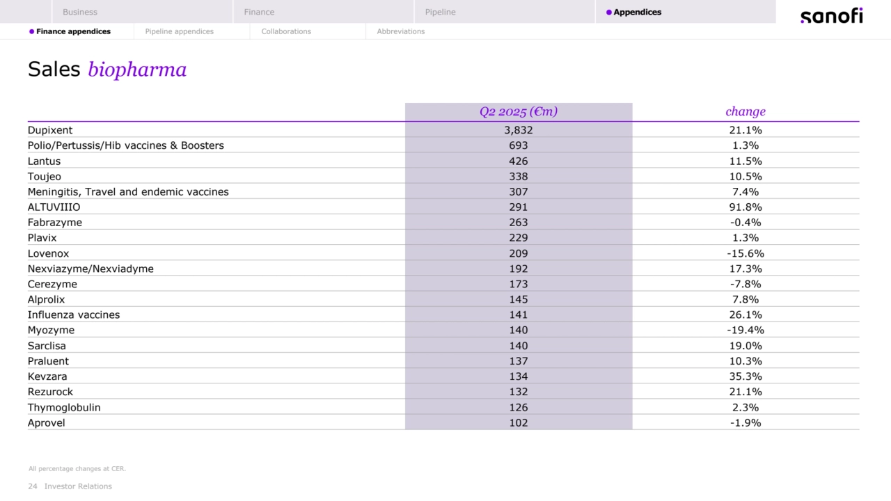 24 Investor Relations
All percentage changes at CER.
Sales biopharma
Q2 2025 (€m) change
Dupixent 3,832 21.1%
Polio/Pertussis/Hib vaccines & Boosters 693 1.3%
Lantus 426 11.5%
Toujeo 338 10.5%
Meningitis, Travel and endemic vaccines 307 7.4%
ALTUVIIIO 291 91.8%
Fabrazyme 263 -0.4%
Plavix 229 1.3%
Lovenox 209 -15.6%
Nexviazyme/Nexviadyme 192 17.3%
Cerezyme 173 -7.8%
Alprolix 145 7.8%
Influenza vaccines 141 26.1%
Myozyme 140 -19.4%
Sarclisa 140 19.0%
Praluent 137 10.3%
Kevzara 134 35.3%
Rezurock 132 21.1%
Thymoglobulin 126 2.3%
Aprovel 102 -1.9%
Business Finance Pipeline Appendices
 Finance appendices Pipeline appendices Collaborations Abbreviations