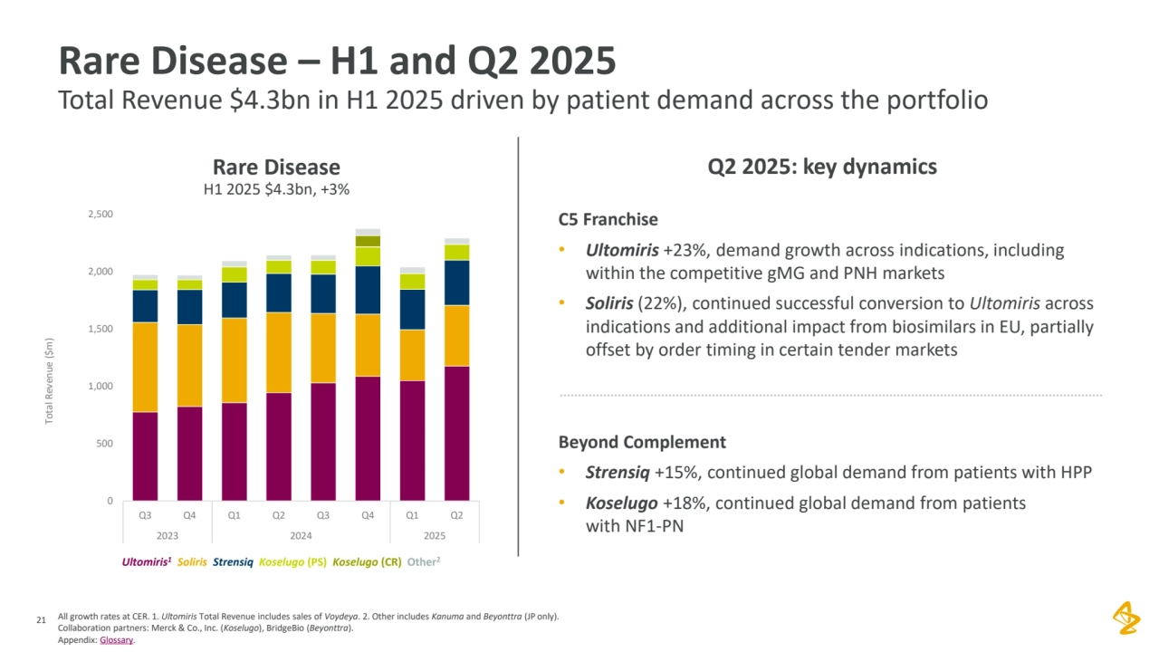 21
Rare Disease
H1 2025 $4.3bn, +3%
C5 Franchise
• Ultomiris +23%, demand growth across indications, including 
within the competitive gMG and PNH markets
• Soliris (22%), continued successful conversion to Ultomiris across 
indications and additional impact from biosimilars in EU, partially 
offset by order timing in certain tender markets
Beyond Complement
• Strensiq +15%, continued global demand from patients with HPP
• Koselugo +18%, continued global demand from patients 
with NF1-PN
Ultomiris1 Soliris Strensiq Koselugo (PS) Koselugo (CR) Other2
0
500
1,000
1,500
2,000
2,500
Q3 Q4 Q1 Q2 Q3 Q4 Q1 Q2
2023 2024 2025
Total Revenue ($m)
Q2 2025: key dynamics
Rare Disease – H1 and Q2 2025
Total Revenue $4.3bn in H1 2025 driven by patient demand across the portfolio
All growth rates at CER. 1. Ultomiris Total Revenue includes sales of Voydeya. 2. Other includes Kanuma and Beyonttra (JP only). 
Collaboration partners: Merck & Co., Inc. (Koselugo), BridgeBio (Beyonttra). 
Appendix: Glossary.