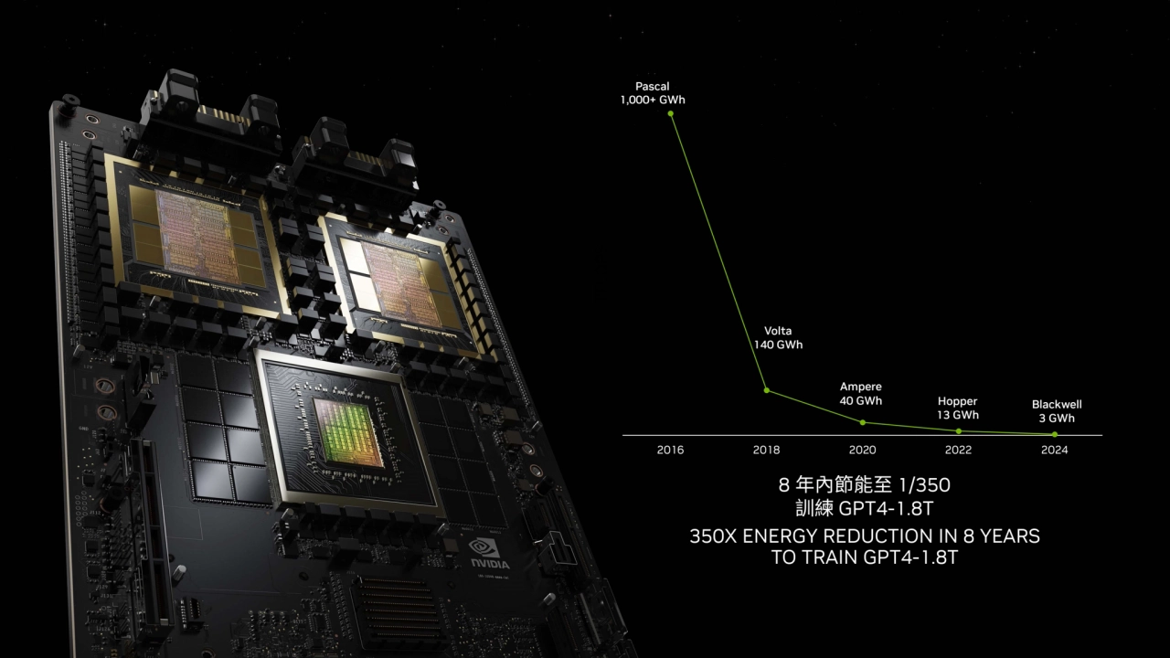 2016 2018 2020 2022 2024
TFLOPS
Pascal
1,000+ GWh
Volta
140 GWh
Ampere
40 GWh Blackwell
3 G…