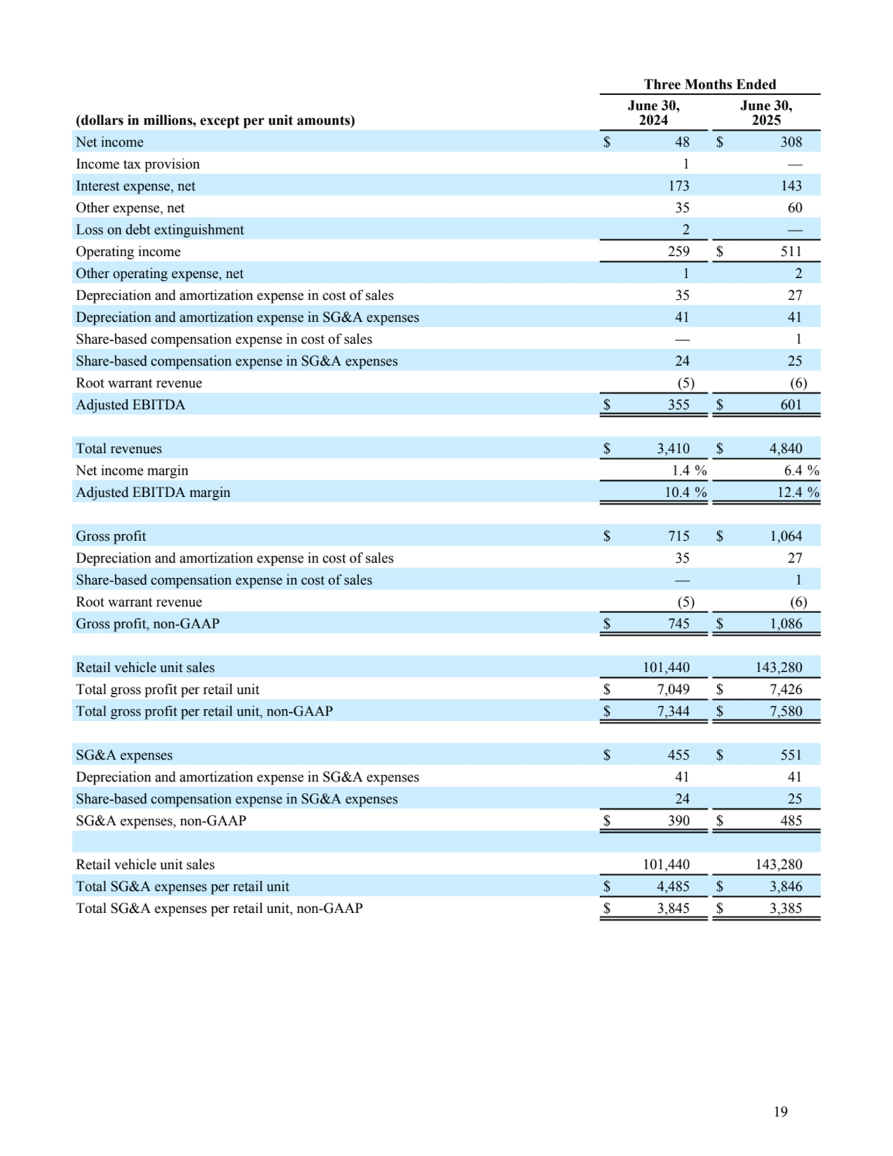 Three Months Ended
(dollars in millions, except per unit amounts)
June 30,
2024
June 30,
2025
Net income $ 48 $ 308 
Income tax provision 1 — 
Interest expense, net 173 143 
Other expense, net 35 60 
Loss on debt extinguishment 2 — 
Operating income 259 $ 511 
Other operating expense, net 1 2 
Depreciation and amortization expense in cost of sales 35 27 
Depreciation and amortization expense in SG&A expenses 41 41 
Share-based compensation expense in cost of sales — 1 
Share-based compensation expense in SG&A expenses 24 25 
Root warrant revenue (5) (6)
Adjusted EBITDA $ 355 $ 601 
Total revenues $ 3,410 $ 4,840 
Net income margin 1.4 % 6.4 %
Adjusted EBITDA margin 10.4 % 12.4 %
Gross profit $ 715 $ 1,064 
Depreciation and amortization expense in cost of sales 35 27 
Share-based compensation expense in cost of sales — 1 
Root warrant revenue (5) (6)
Gross profit, non-GAAP $ 745 $ 1,086 
Retail vehicle unit sales 101,440 143,280 
Total gross profit per retail unit $ 7,049 $ 7,426 
Total gross profit per retail unit, non-GAAP $ 7,344 $ 7,580 
SG&A expenses $ 455 $ 551 
Depreciation and amortization expense in SG&A expenses 41 41 
Share-based compensation expense in SG&A expenses 24 25 
SG&A expenses, non-GAAP $ 390 $ 485 
Retail vehicle unit sales 101,440 143,280 
Total SG&A expenses per retail unit $ 4,485 $ 3,846 
Total SG&A expenses per retail unit, non-GAAP $ 3,845 $ 3,385 
19