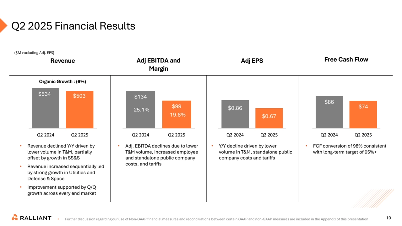 Adj EBITDA and 
Margin
$134
$99 25.1%
19.8%
Q2 2024 Q2 2025
• Revenue declined Y/Y driven by 
lower volume in T&M, partially 
offset by growth in SS&S
• Revenue increased sequentially led 
by strong growth in Utilities and 
Defense & Space
• Improvement supported by Q/Q 
growth across every end market
Q2 2025 Financial Results
• Further discussion regarding our use of Non-GAAP financial measures and reconciliations between certain GAAP and non-GAAP measures are included in the Appendix of this presentation
$534 $503
Q2 2024 Q2 2025
Revenue
($M excluding Adj. EPS)
Organic Growth : (6%)
• Adj. EBITDA declines due to lower 
T&M volume, increased employee 
and standalone public company 
costs, and tariffs
• FCF conversion of 98% consistent 
with long-term target of 95%+
$0.86
$0.67
Q2 2024 Q2 2025
Adj EPS
$86
$74
Q2 2024 Q2 2025
Free Cash Flow
• Y/Y decline driven by lower 
volume in T&M, standalone public 
company costs and tariffs
10
