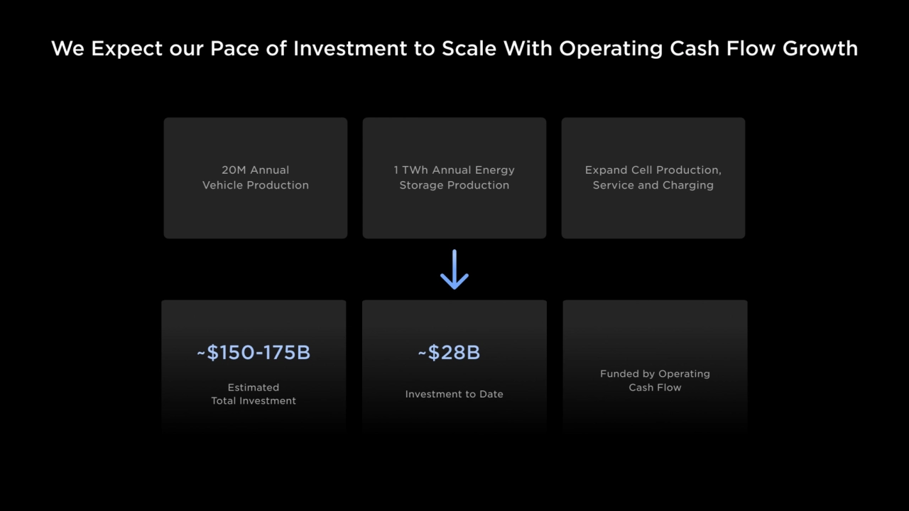 We Expect our Pace of Investment to Scale With Operating Cash Flow Growth 
1 TWh Annual Energy 
S…