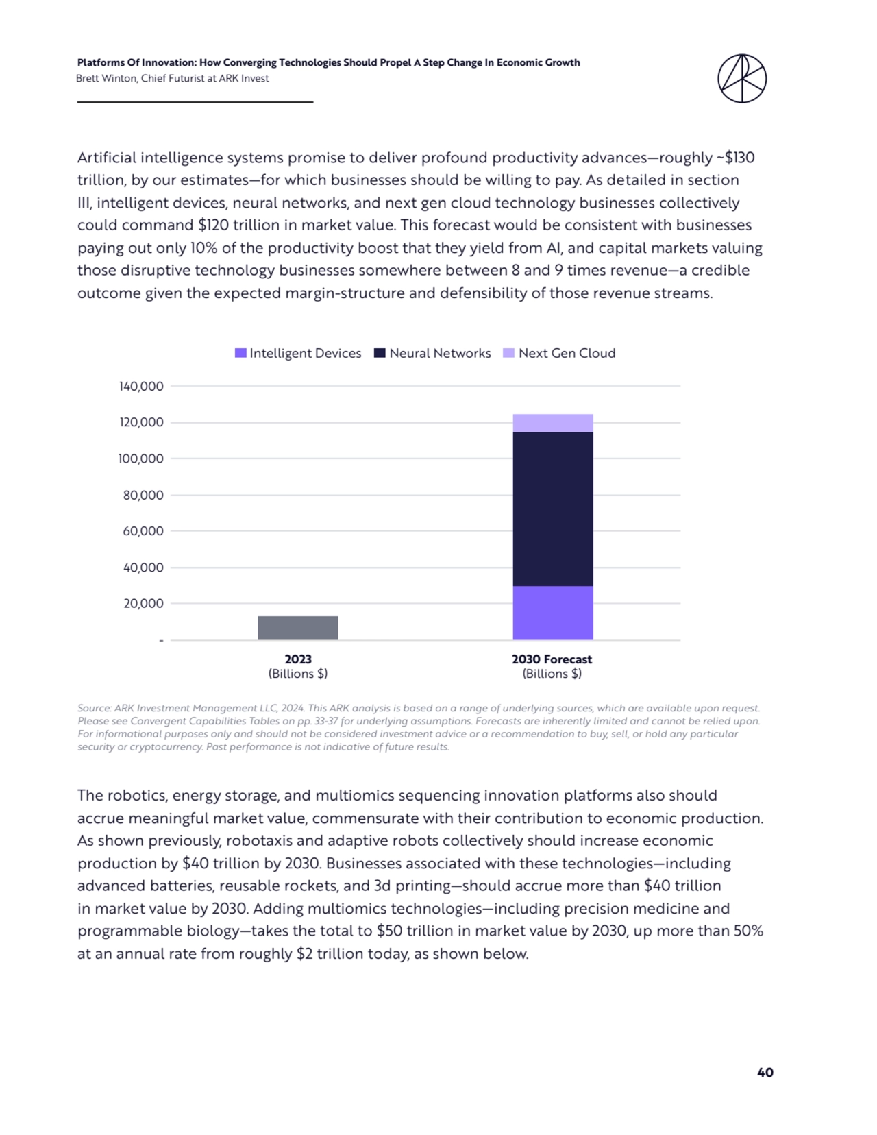 40
Platforms Of Innovation: How Converging Technologies Should Propel A Step Change In Economic Growth 
Brett Winton, Chief Futurist at ARK Invest
Source: ARK Investment Management LLC, 2024. This ARK analysis is based on a range of underlying sources, which are available upon request. 
Please see Convergent Capabilities Tables on pp. 33-37 for underlying assumptions. Forecasts are inherently limited and cannot be relied upon. 
For informational purposes only and should not be considered investment advice or a recommendation to buy, sell, or hold any particular 
security or cryptocurrency. Past performance is not indicative of future results. 
120,000
140,000
100,000
80,000
60,000
40,000
20,000
-
2023
(Billions $)
2030 Forecast
(Billions $)
Intelligent Devices Neural Networks Next Gen Cloud
Artificial intelligence systems promise to deliver profound productivity advances—roughly ~$130 
trillion, by our estimates—for which businesses should be willing to pay. As detailed in section 
III, intelligent devices, neural networks, and next gen cloud technology businesses collectively 
could command $120 trillion in market value. This forecast would be consistent with businesses 
paying out only 10% of the productivity boost that they yield from AI, and capital markets valuing 
those disruptive technology businesses somewhere between 8 and 9 times revenue—a credible 
outcome given the expected margin-structure and defensibility of those revenue streams.
The robotics, energy storage, and multiomics sequencing innovation platforms also should 
accrue meaningful market value, commensurate with their contribution to economic production. 
As shown previously, robotaxis and adaptive robots collectively should increase economic 
production by $40 trillion by 2030. Businesses associated with these technologies—including 
advanced batteries, reusable rockets, and 3d printing—should accrue more than $40 trillion 
in market value by 2030. Adding multiomics technologies—including precision medicine and 
programmable biology—takes the total to $50 trillion in market value by 2030, up more than 50% 
at an annual rate from roughly $2 trillion today, as shown below.