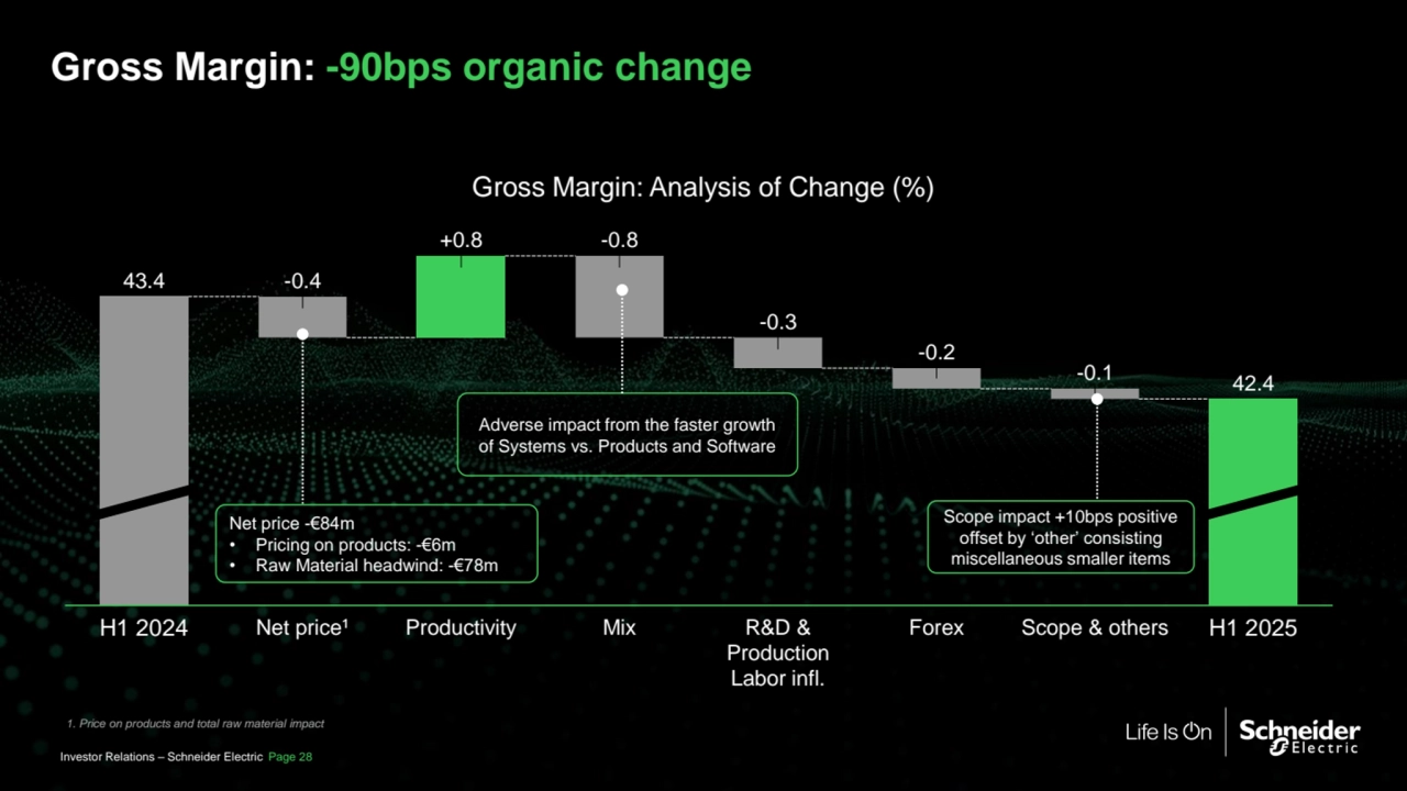 Gross Margin: -90bps organic change 
Gross Margin: Analysis of Change (%)
Net price¹ Productivity
-0.8
Mix
-0.3
R&D & 
Production 
Labor infl.
43.4
42.4
-0.2
Forex
-0.1
H1 2024 Scope & others
-0.4
+0.8
H1 2025
Net price -€84m
• Pricing on products: -€6m
• Raw Material headwind: -€78m
1. Price on products and total raw material impact
Scope impact +10bps positive 
offset by ‘other’ consisting 
miscellaneous smaller items
Adverse impact from the faster growth 
of Systems vs. Products and Software 
Investor Relations – Schneider Electric Page 28