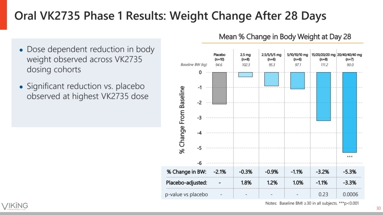 % Change in BW: -2.1% -0.3% -0.9% -1.1% -3.2% -5.3%
Placebo-adjusted: - 1.8% 1.2% 1.0% -1.1% -3.3%…