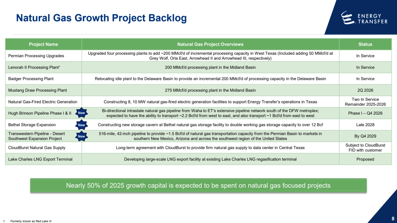 Natural Gas Growth Project Backlog
1. Formerly known as Red Lake IV 8
Nearly 50% of 2025 growth capital is expected to be spent on natural gas focused projects
Project Name Natural Gas Project Overviews Status
Permian Processing Upgrades Upgraded four processing plants to add ~200 MMcf/d of incremental processing capacity in West Texas (Included adding 50 MMcf/d at 
Grey Wolf, Orla East, Arrowhead II and Arrowhead III, respectively) In Service
Lenorah II Processing Plant¹ 200 MMcf/d processing plant in the Midland Basin In Service
Badger Processing Plant Relocating idle plant to the Delaware Basin to provide an incremental 200 MMcf/d of processing capacity in the Delaware Basin In Service
Mustang Draw Processing Plant 275 MMcf/d processing plant in the Midland Basin 2Q 2026
Natural Gas-Fired Electric Generation Constructing 8, 10 MW natural gas-fired electric generation facilities to support Energy Transfer’s operations in Texas Two In Service
Remainder 2025-2026
Hugh Brinson Pipeline Phase I & II Bi-directional intrastate natural gas pipeline from Waha to ET’s extensive pipeline network south of the DFW metroplex; 
expected to have the ability to transport ~2.2 Bcf/d from west to east, and also transport ~1 Bcf/d from east to west Phase I – Q4 2026
Bethel Storage Expansion Constructing new storage cavern at Bethel natural gas storage facility to double working gas storage capacity to over 12 Bcf Late 2028
Transwestern Pipeline - Desert 
Southwest Expansion Project
516-mile, 42-inch pipeline to provide ~1.5 Bcf/d of natural gas transportation capacity from the Permian Basin to markets in 
southern New Mexico, Arizona and across the southwest region of the United States By Q4 2029
CloudBurst Natural Gas Supply Long-term agreement with CloudBurst to provide firm natural gas supply to data center in Central Texas Subject to CloudBurst
FID with customer
Lake Charles LNG Export Terminal Developing large-scale LNG export facility at existing Lake Charles LNG regasification terminal Proposed
New
New
New