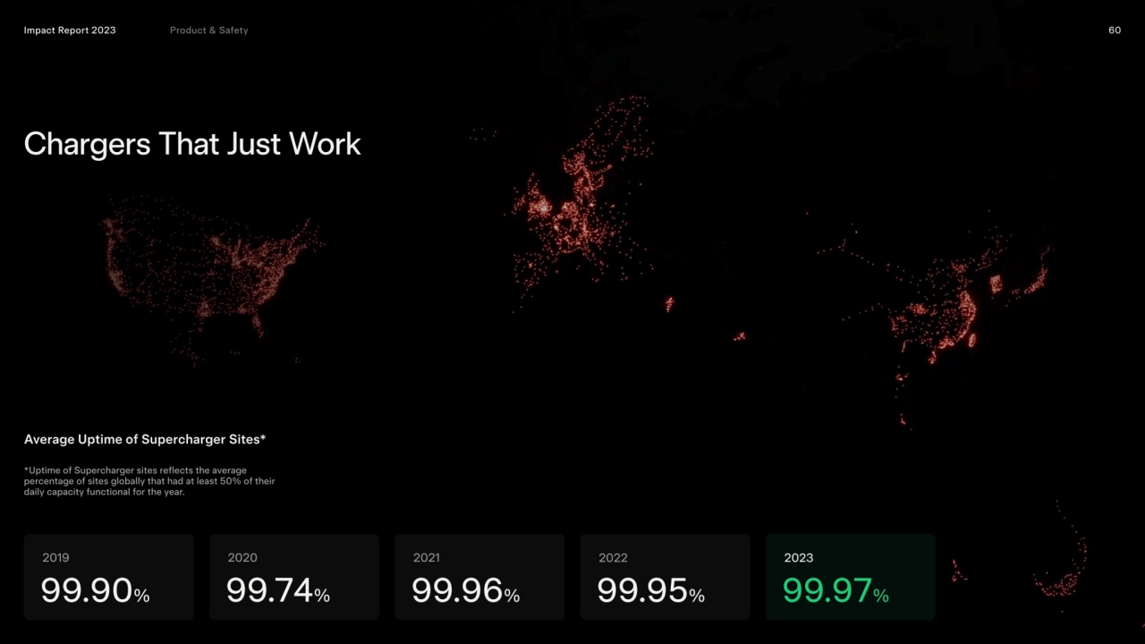 Average Uptime of Supercharger Sites*
Chargers that just work 
60
99.90% 99.74% 99.96% 99.95% 99…