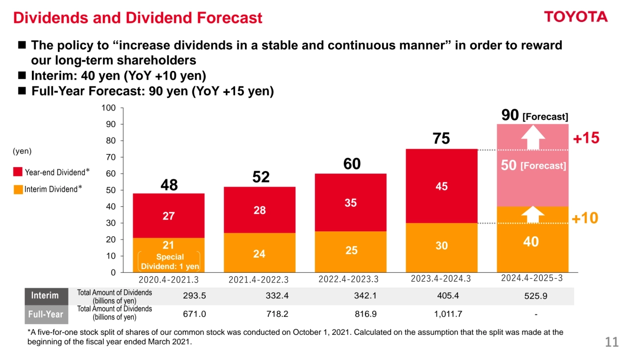 11
Dividends and Dividend Forecast
◼ The policy to “increase dividends in a stable and continuous manner” in order to reward 
our long-term shareholders
◼ Interim: 40 yen (YoY +10 yen)
◼ Full-Year Forecast: 90 yen (YoY +15 yen)
21
24 25
30 40
27 28 35
45
50
0
10
20
30
40
50
60
70
80
90
100
Special 
Dividend: 1 yen
48 52
60
+15
Year-end Dividend*
Interim Dividend*
(yen)
75
90
*A five-for-one stock split of shares of our common stock was conducted on October 1, 2021. Calculated on the assumption that the split was made at the 
beginning of the fiscal year ended March 2021.
525.9
-
293.5
671.0
332.4
718.2
342.1
816.9
405.4
1,011.7
Total Amount of Dividends
(billions of yen)
Full-Year
Interim
Total Amount of Dividends
(billions of yen)
+10
[Forecast]
[Forecast]
2020.4-2021.3 2021.4-2022.3 2022.4-2023.3 2023.4-2024.3 2024.4-2025-3