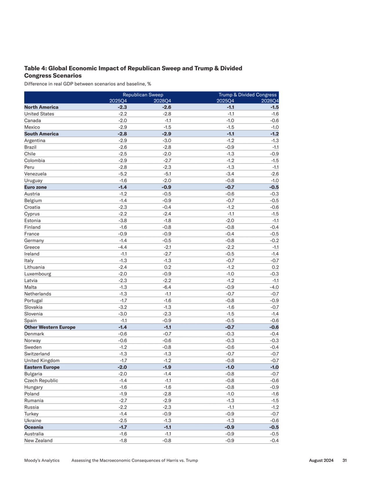 Table 4: Global Economic Impact of Republican Sweep and Trump & Divided 
Congress Scenarios
Diffe…