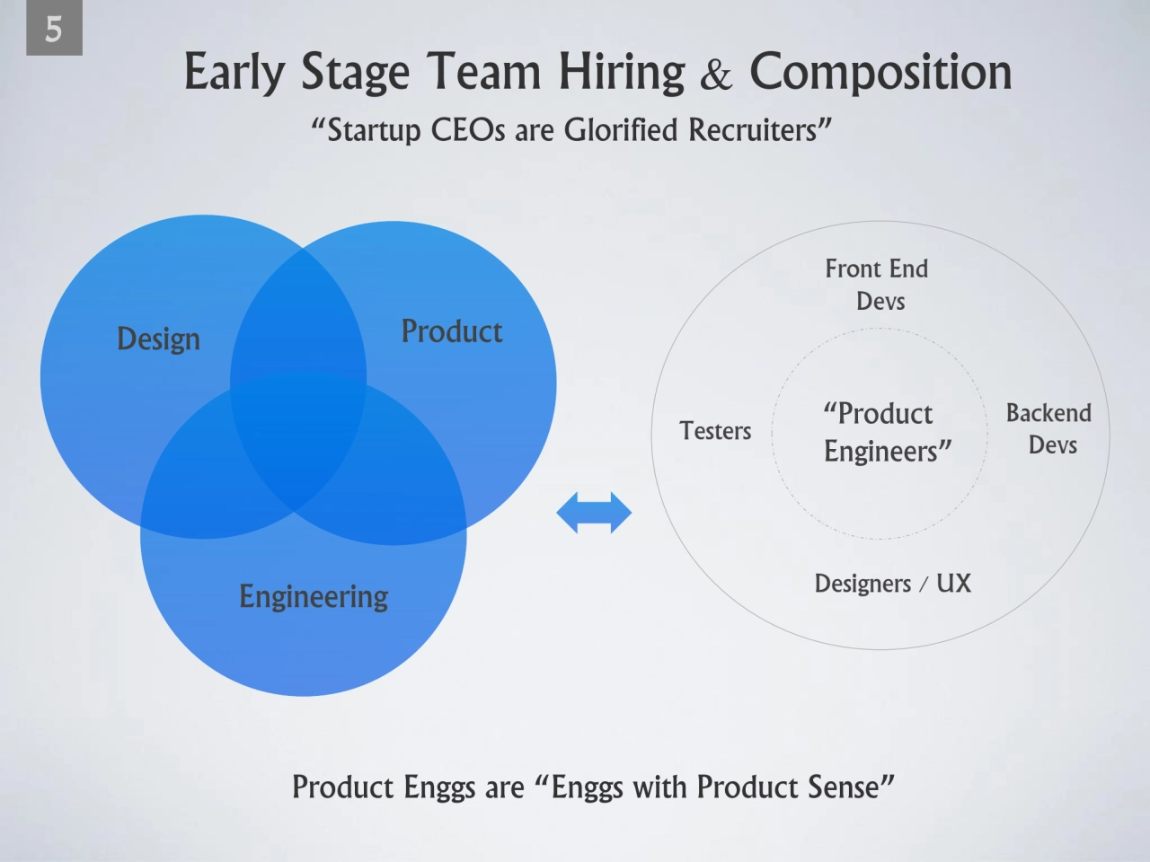 Early Stage Team Hiring & Composition 
5
Product
Engineering
Design
“Product 
Engineers”
Bac…