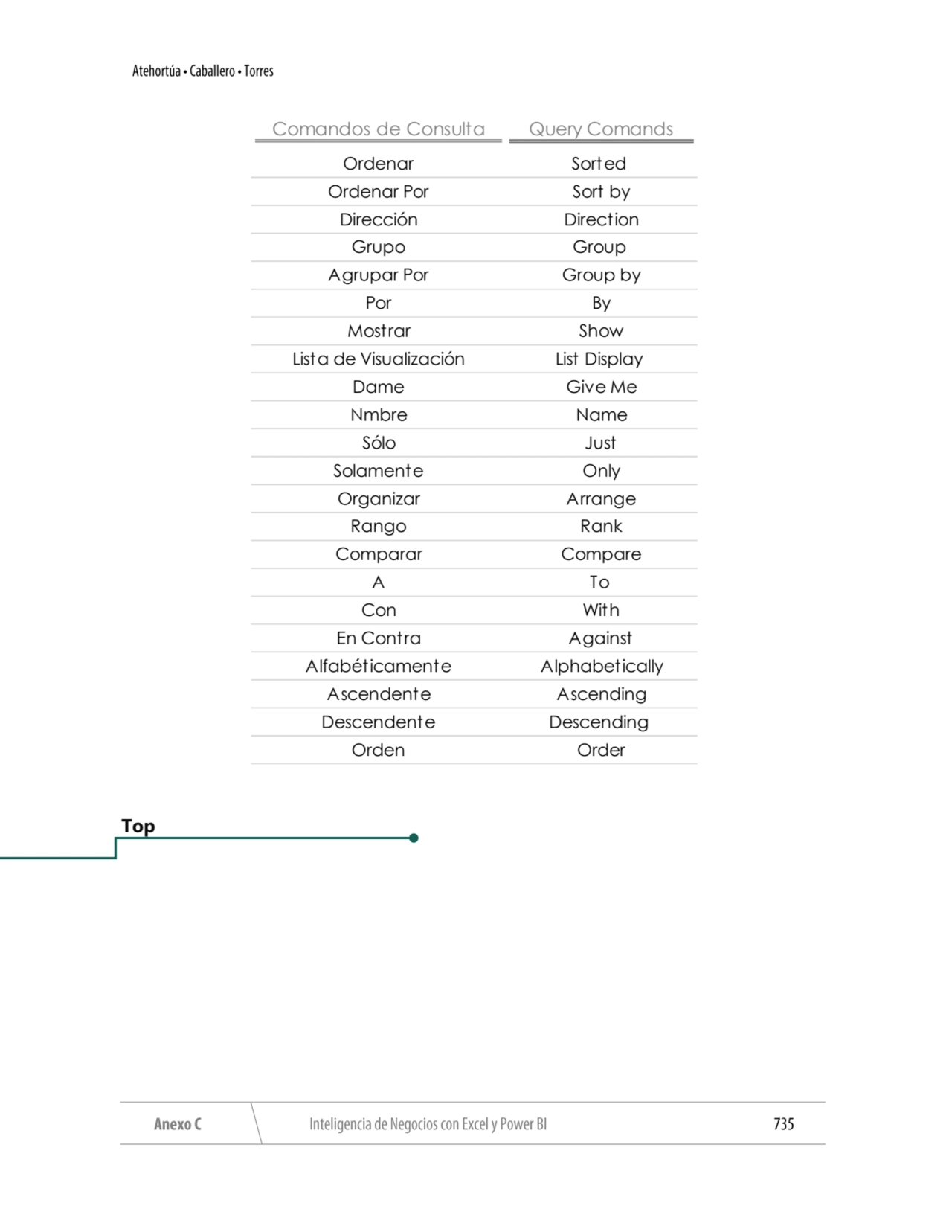 Top 
Comandos de Consulta Query Comands
Ordenar Sorted 
Ordenar Por Sort by
Dirección Direction…