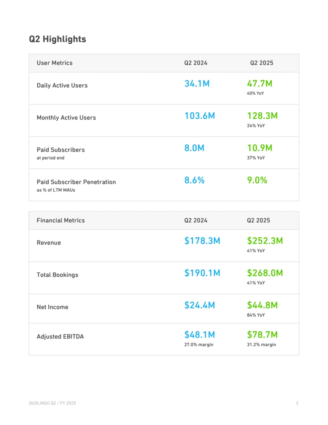 Q2 Highlights
User Metrics Q2 2024 Q2 2025
Daily Active Users 34.1M 47.7M
40% YoY
Monthly Active Users 103.6M 128.3M
24% YoY
Paid Subscribers 8.0M 10.9M
at period end 37% YoY
Paid Subscriber Penetration 8.6% 9.0%
as % of LTM MAUs
Financial Metrics Q2 2024 Q2 2025
Revenue $178.3M $252.3M
41% YoY
Total Bookings $190.1M $268.0M
41% YoY
Net Income $24.4M $44.8M
84% YoY
Adjusted EBITDA $48.1M $78.7M
27.0% margin 31.2% margin
DUOLINGO Q2 / FY 2025 3