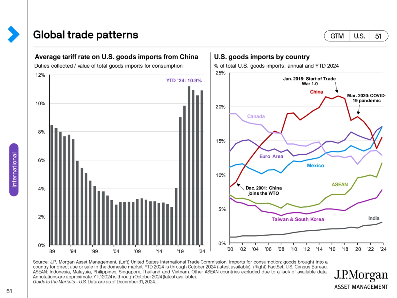 Average tariff rate on U.S. goods imports from China U.S. goods imports by country
Duties collecte…