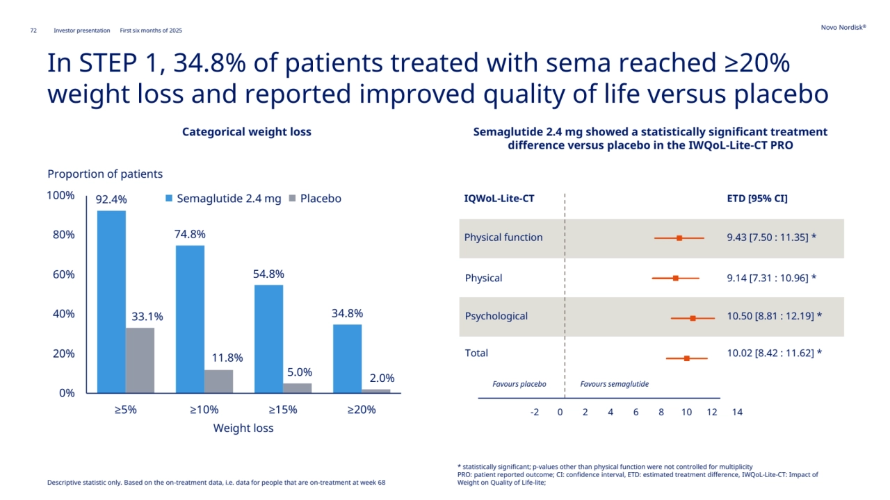 72 Novo Nordisk®
Investor presentation First six months of 2025
In STEP 1, 34.8% of patients treated with sema reached ≥20% 
weight loss and reported improved quality of life versus placebo
92.4%
74.8%
54.8%
33.1% 34.8%
11.8%
5.0% 2.0%
0%
20%
40%
60%
80%
100%
≥5% ≥10% ≥15% ≥20%
Categorical weight loss Semaglutide 2.4 mg showed a statistically significant treatment 
difference versus placebo in the IWQoL-Lite-CT PRO
-2 0 2 4 6 8 10 12 14 16 18 20
Physical function
Favours placebo Favours semaglutide
Total
Physical
Psychological
IQWoL-Lite-CT ETD [95% CI] 
9.43 [7.50 : 11.35] *
9.14 [7.31 : 10.96] *
10.50 [8.81 : 12.19] *
10.02 [8.42 : 11.62] *
Proportion of patients
Weight loss
Semaglutide 2.4 mg Placebo
Descriptive statistic only. Based on the on-treatment data, i.e. data for people that are on-treatment at week 68
* statistically significant; p-values other than physical function were not controlled for multiplicity
PRO: patient reported outcome; CI: confidence interval, ETD: estimated treatment difference, IWQoL-Lite-CT: Impact of 
Weight on Quality of Life-lite;