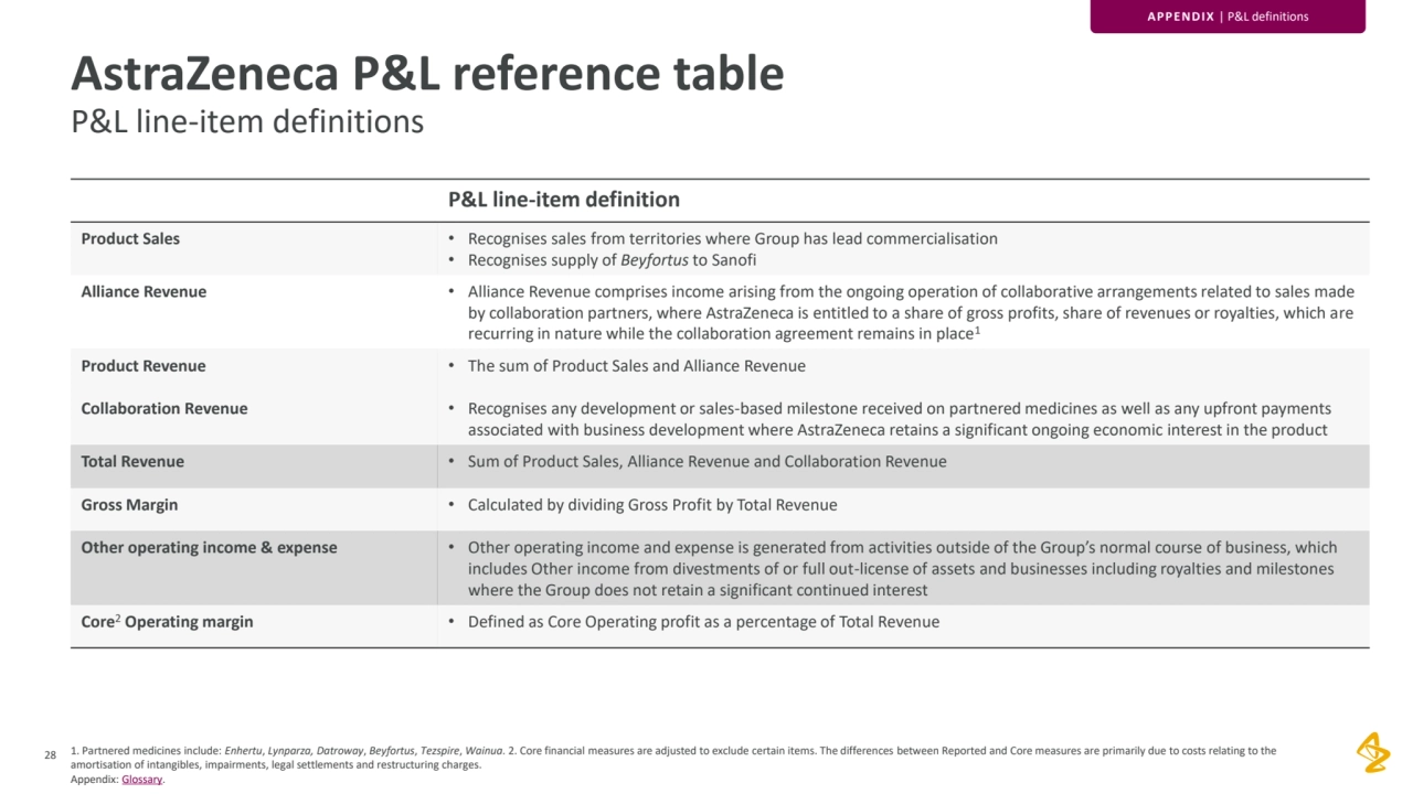 1. Partnered medicines include: Enhertu, Lynparza, Datroway, Beyfortus, Tezspire, Wainua. 2. Core financial measures are adjusted to exclude certain items. The differences between Reported and Core measures are primarily due to costs relating to the 
amortisation of intangibles, impairments, legal settlements and restructuring charges. 
Appendix: Glossary.
28
AstraZeneca P&L reference table
P&L line-item definitions
P&L line-item definition
Product Sales • Recognises sales from territories where Group has lead commercialisation
• Recognises supply of Beyfortus to Sanofi
Alliance Revenue • Alliance Revenue comprises income arising from the ongoing operation of collaborative arrangements related to sales made 
by collaboration partners, where AstraZeneca is entitled to a share of gross profits, share of revenues or royalties, which are 
recurring in nature while the collaboration agreement remains in place1
Product Revenue • The sum of Product Sales and Alliance Revenue
Collaboration Revenue • Recognises any development or sales-based milestone received on partnered medicines as well as any upfront payments 
associated with business development where AstraZeneca retains a significant ongoing economic interest in the product 
Total Revenue • Sum of Product Sales, Alliance Revenue and Collaboration Revenue
Gross Margin • Calculated by dividing Gross Profit by Total Revenue
Other operating income & expense • Other operating income and expense is generated from activities outside of the Group’s normal course of business, which 
includes Other income from divestments of or full out-license of assets and businesses including royalties and milestones 
where the Group does not retain a significant continued interest
Core2 Operating margin • Defined as Core Operating profit as a percentage of Total Revenue
APPENDIX | P&L definitions