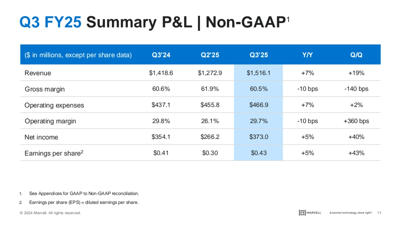 © 2024 Marvell. All rights reserved. 11
Q3 FY25 Summary P&L | Non-GAAP1
($ in millions, except pe…