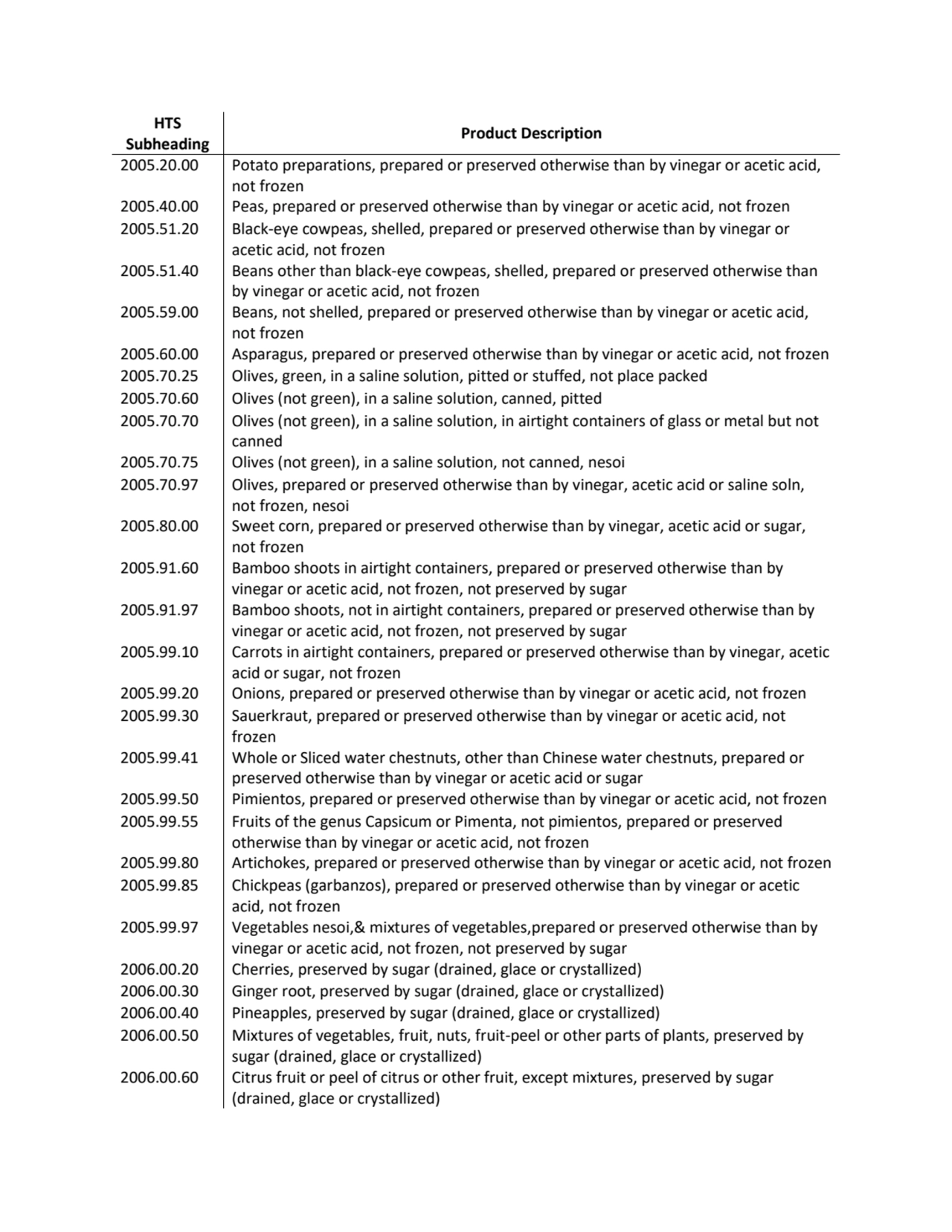 HTS 
Subheading Product Description
2005.20.00 Potato preparations, prepared or preserved otherwi…