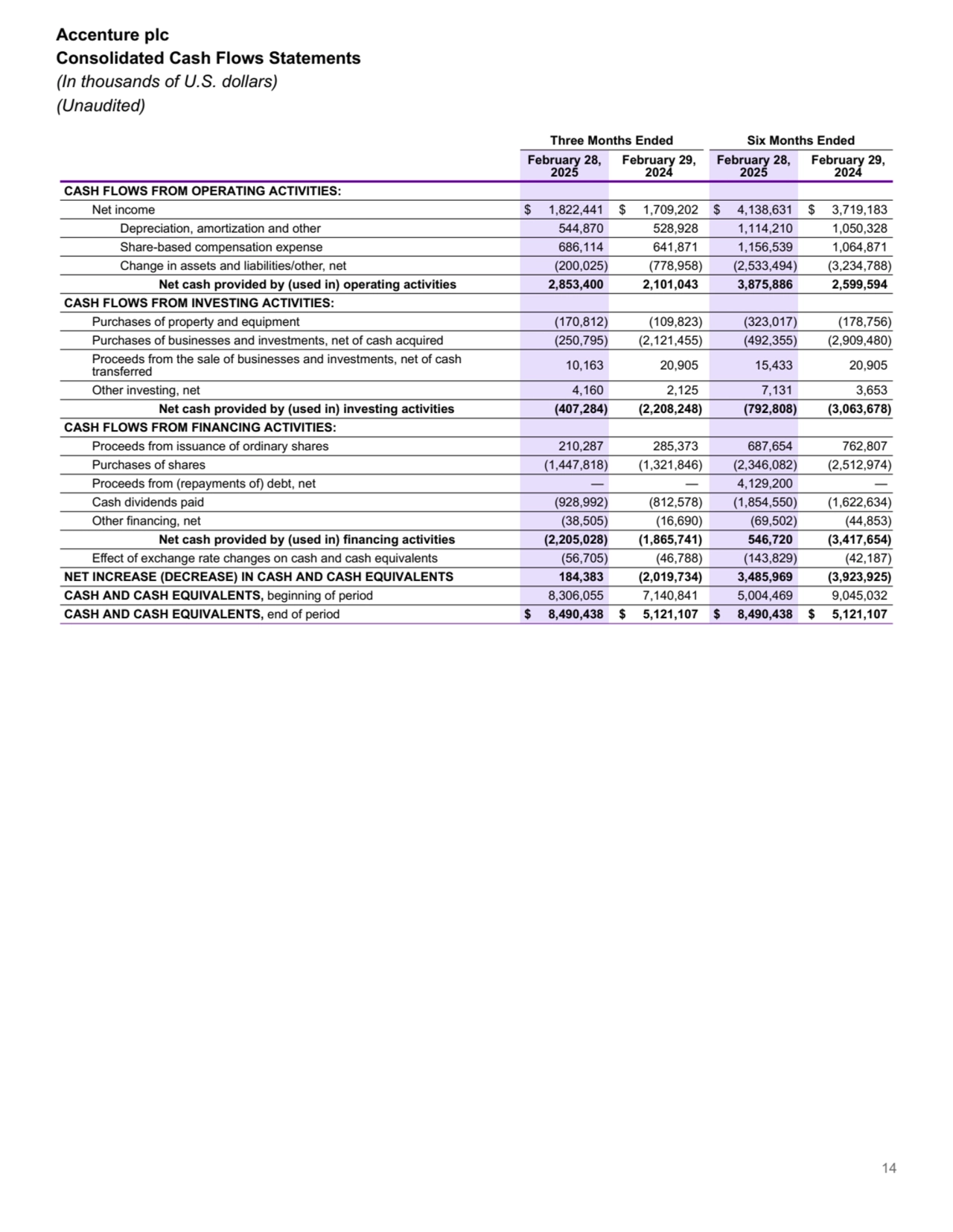 Accenture plc
Consolidated Cash Flows Statements
(In thousands of U.S. dollars)
(Unaudited)
Three Months Ended Six Months Ended
February 28, 
2025
February 29, 
2024
February 28, 
2025
February 29, 
2024
CASH FLOWS FROM OPERATING ACTIVITIES:
Net income $ 1,822,441 $ 1,709,202 $ 4,138,631 $ 3,719,183 
Depreciation, amortization and other 544,870 528,928 1,114,210 1,050,328 
Share-based compensation expense 686,114 641,871 1,156,539 1,064,871 
Change in assets and liabilities/other, net (200,025) (778,958) (2,533,494) (3,234,788) 
Net cash provided by (used in) operating activities 2,853,400 2,101,043 3,875,886 2,599,594 
CASH FLOWS FROM INVESTING ACTIVITIES:
Purchases of property and equipment (170,812) (109,823) (323,017) (178,756) 
Purchases of businesses and investments, net of cash acquired (250,795) (2,121,455) (492,355) (2,909,480) 
Proceeds from the sale of businesses and investments, net of cash 
transferred 10,163 20,905 15,433 20,905 
Other investing, net 4,160 2,125 7,131 3,653 
Net cash provided by (used in) investing activities (407,284) (2,208,248) (792,808) (3,063,678) 
CASH FLOWS FROM FINANCING ACTIVITIES:
Proceeds from issuance of ordinary shares 210,287 285,373 687,654 762,807 
Purchases of shares (1,447,818) (1,321,846) (2,346,082) (2,512,974) 
Proceeds from (repayments of) debt, net — — 4,129,200 — 
Cash dividends paid (928,992) (812,578) (1,854,550) (1,622,634) 
Other financing, net (38,505) (16,690) (69,502) (44,853) 
Net cash provided by (used in) financing activities (2,205,028) (1,865,741) 546,720 (3,417,654) 
Effect of exchange rate changes on cash and cash equivalents (56,705) (46,788) (143,829) (42,187) 
NET INCREASE (DECREASE) IN CASH AND CASH EQUIVALENTS 184,383 (2,019,734) 3,485,969 (3,923,925) 
CASH AND CASH EQUIVALENTS, beginning of period 8,306,055 7,140,841 5,004,469 9,045,032 
CASH AND CASH EQUIVALENTS, end of period $ 8,490,438 $ 5,121,107 $ 8,490,438 $ 5,121,107 
14
