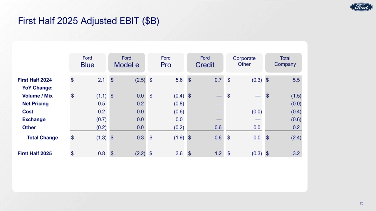 First Half 2025 Adjusted EBIT ($B)
First Half 2024 $ 2.1 $ (2.5) $ 5.6 $ 0.7 $ (0.3) $ 5.5
YoY Change:
Volume / Mix $ (1.1) $ 0.0 $ (0.4) $ — $ — $ (1.5)
Net Pricing 0.5 0.2 (0.8) — — (0.0)
Cost 0.2 0.0 (0.6) — (0.0) (0.4)
Exchange (0.7) 0.0 0.0 — — (0.6)
Other (0.2) 0.0 (0.2) 0.6 0.0 0.2
Total Change $ (1.3) $ 0.3 $ (1.9) $ 0.6 $ 0.0 $ (2.4)
First Half 2025 $ 0.8 $ (2.2) $ 3.6 $ 1.2 $ (0.3) $ 3.2
Ford
Blue
Ford
Pro
Ford
Credit
Corporate
Other
Total
Company
Ford
Model e
25