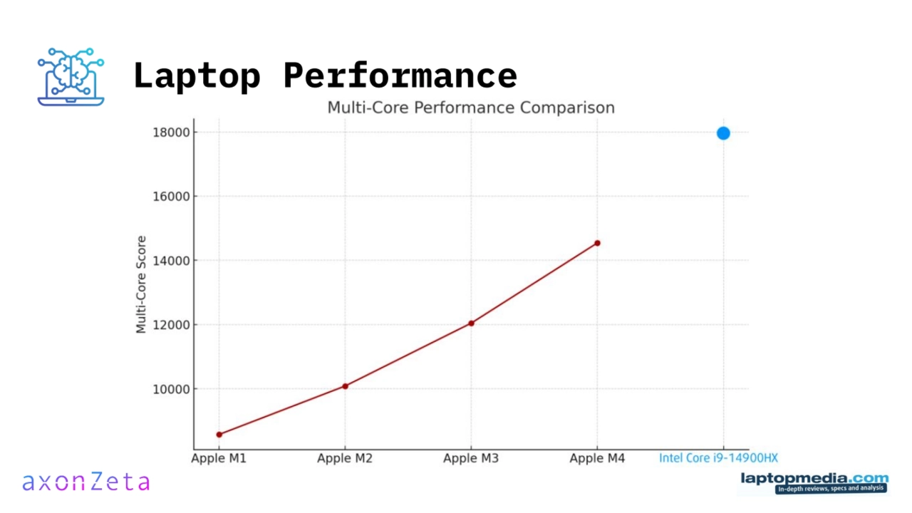 Laptop Performance