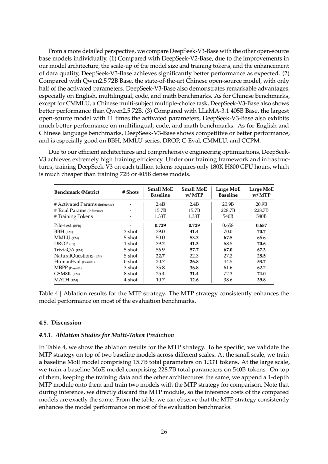 From a more detailed perspective, we compare DeepSeek-V3-Base with the other open-source
base models individually. (1) Compared with DeepSeek-V2-Base, due to the improvements in
our model architecture, the scale-up of the model size and training tokens, and the enhancement
of data quality, DeepSeek-V3-Base achieves significantly better performance as expected. (2)
Compared with Qwen2.5 72B Base, the state-of-the-art Chinese open-source model, with only
half of the activated parameters, DeepSeek-V3-Base also demonstrates remarkable advantages,
especially on English, multilingual, code, and math benchmarks. As for Chinese benchmarks,
except for CMMLU, a Chinese multi-subject multiple-choice task, DeepSeek-V3-Base also shows
better performance than Qwen2.5 72B. (3) Compared with LLaMA-3.1 405B Base, the largest
open-source model with 11 times the activated parameters, DeepSeek-V3-Base also exhibits
much better performance on multilingual, code, and math benchmarks. As for English and
Chinese language benchmarks, DeepSeek-V3-Base shows competitive or better performance,
and is especially good on BBH, MMLU-series, DROP, C-Eval, CMMLU, and CCPM.
Due to our efficient architectures and comprehensive engineering optimizations, DeepSeekV3 achieves extremely high training efficiency. Under our training framework and infrastructures, training DeepSeek-V3 on each trillion tokens requires only 180K H800 GPU hours, which
is much cheaper than training 72B or 405B dense models.
Benchmark (Metric) # Shots Small MoE Small MoE Large MoE Large MoE
Baseline w/ MTP Baseline w/ MTP
# Activated Params (Inference) - 2.4B 2.4B 20.9B 20.9B
# Total Params (Inference) - 15.7B 15.7B 228.7B 228.7B
# Training Tokens - 1.33T 1.33T 540B 540B
Pile-test (BPB) - 0.729 0.729 0.658 0.657
BBH (EM) 3-shot 39.0 41.4 70.0 70.7
MMLU (EM) 5-shot 50.0 53.3 67.5 66.6
DROP (F1) 1-shot 39.2 41.3 68.5 70.6
TriviaQA (EM) 5-shot 56.9 57.7 67.0 67.3
NaturalQuestions (EM) 5-shot 22.7 22.3 27.2 28.5
HumanEval (Pass@1) 0-shot 20.7 26.8 44.5 53.7
MBPP (Pass@1) 3-shot 35.8 36.8 61.6 62.2
GSM8K (EM) 8-shot 25.4 31.4 72.3 74.0
MATH (EM) 4-shot 10.7 12.6 38.6 39.8
Table 4 | Ablation results for the MTP strategy. The MTP strategy consistently enhances the
model performance on most of the evaluation benchmarks.
4.5. Discussion
4.5.1. Ablation Studies for Multi-Token Prediction
In Table 4, we show the ablation results for the MTP strategy. To be specific, we validate the
MTP strategy on top of two baseline models across different scales. At the small scale, we train
a baseline MoE model comprising 15.7B total parameters on 1.33T tokens. At the large scale,
we train a baseline MoE model comprising 228.7B total parameters on 540B tokens. On top
of them, keeping the training data and the other architectures the same, we append a 1-depth
MTP module onto them and train two models with the MTP strategy for comparison. Note that
during inference, we directly discard the MTP module, so the inference costs of the compared
models are exactly the same. From the table, we can observe that the MTP strategy consistently
enhances the model performance on most of the evaluation benchmarks.
26