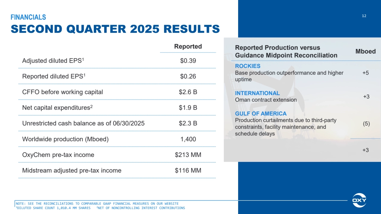 SECOND QUARTER 2025 RESULTS
12 FINANCIALS
Reported
Adjusted diluted EPS1 $0.39
Reported diluted EPS1 $0.26
CFFO before working capital $2.6 B
Net capital expenditures2 $1.9 B
Unrestricted cash balance as of 06/30/2025 $2.3 B
Worldwide production (Mboed) 1,400
OxyChem pre-tax income $213 MM
Midstream adjusted pre-tax income $116 MM
Reported Production versus 
Guidance Midpoint Reconciliation Mboed
ROCKIES
Base production outperformance and higher 
uptime
+5
INTERNATIONAL
Oman contract extension +3
GULF OF AMERICA
Production curtailments due to third-party 
constraints, facility maintenance, and 
schedule delays
(5)
+3
NOTE: SEE THE RECONCILIATIONS TO COMPARABLE GAAP FINANCIAL MEASURES ON OUR WEBSITE 
1DILUTED SHARE COUNT 1,010.4 MM SHARES 2NET OF NONCONTROLLING INTEREST CONTRIBUTIONS